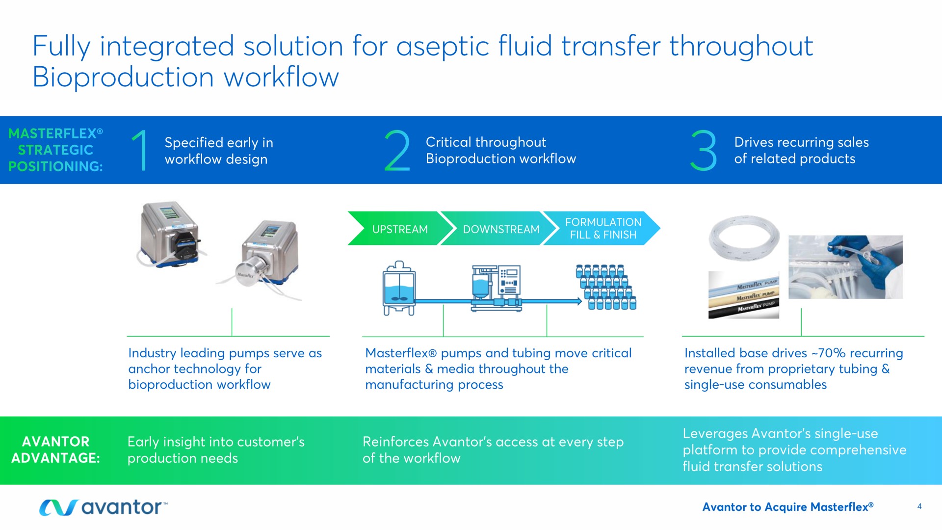 fully integrated solution for aseptic fluid transfer throughout | Avantor