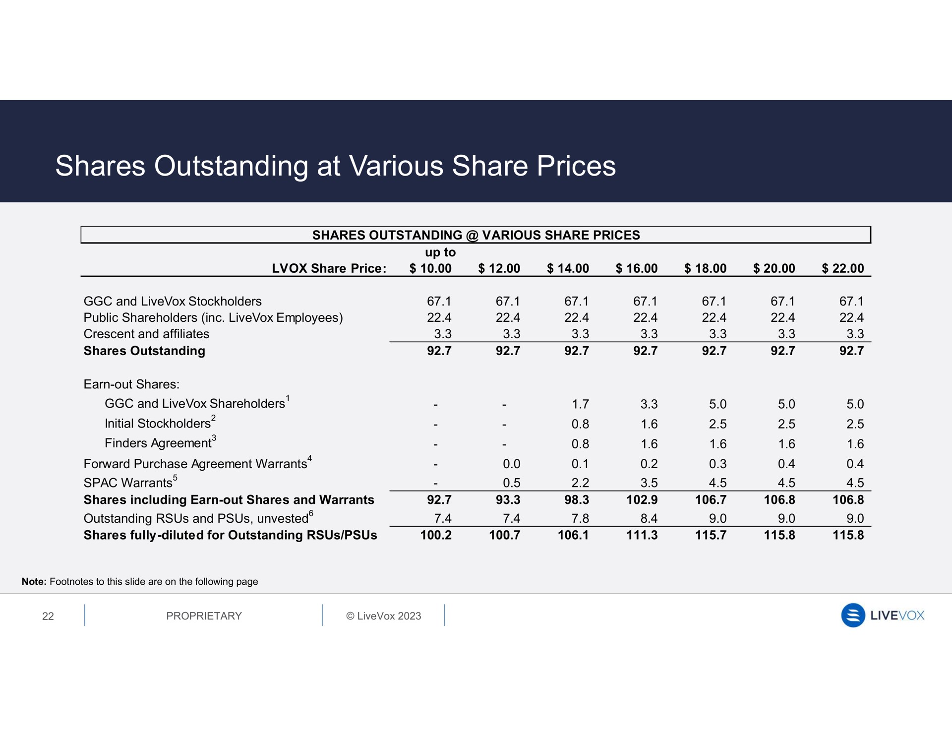 shares outstanding at various share prices and shareholders finders agreement warrants | LiveVox