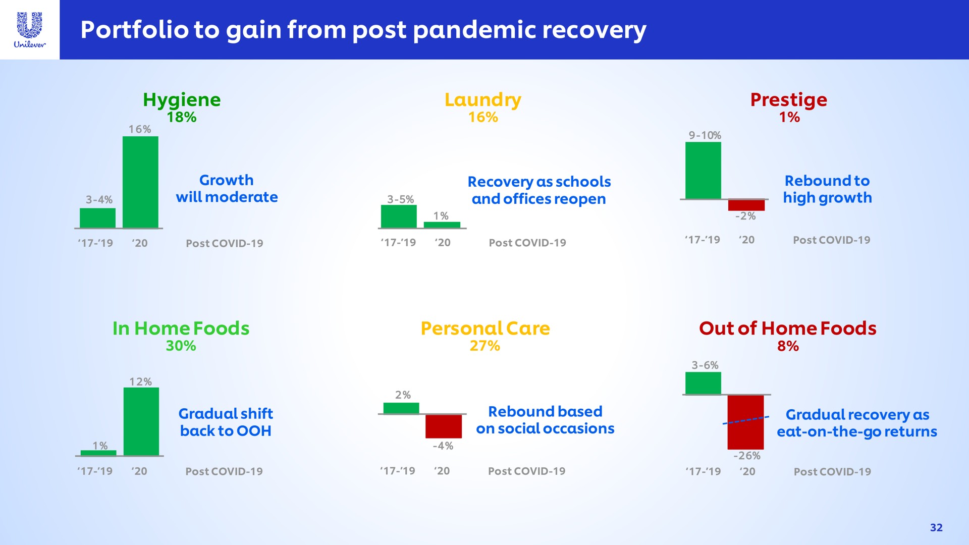 portfolio to gain from post pandemic recovery | Unilever