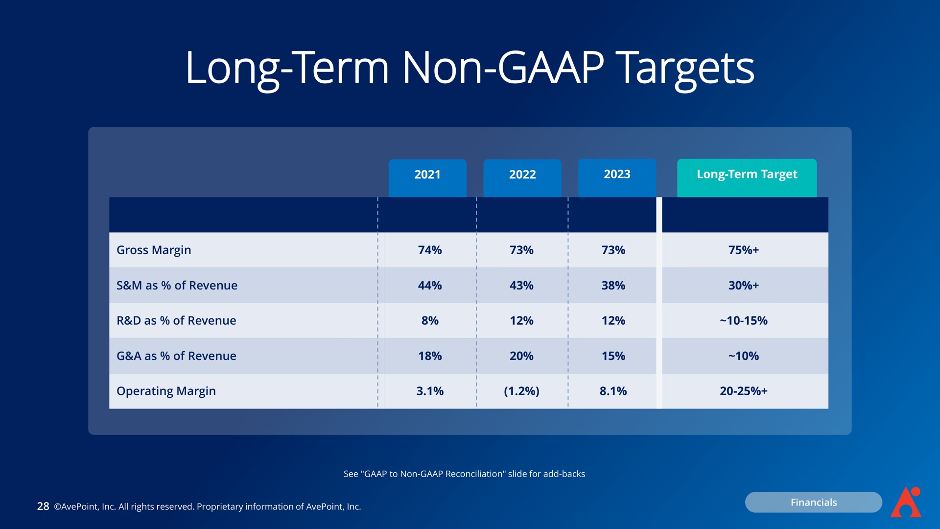 long term non targets | AvePoint