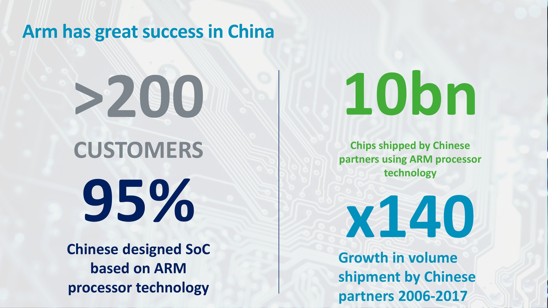 arm has great success in china customers | SoftBank