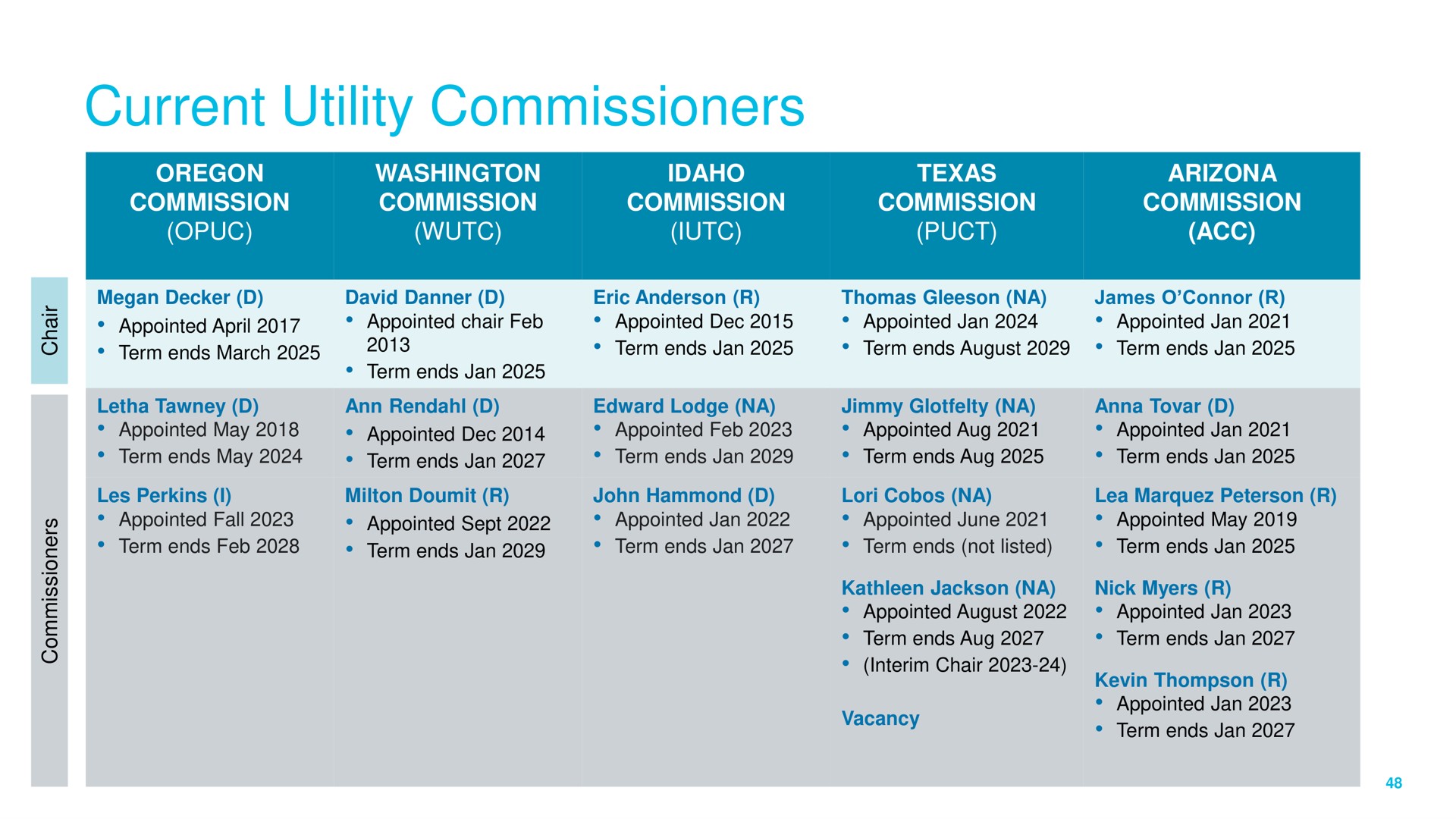 current utility commissioners | NW Natural Holdings