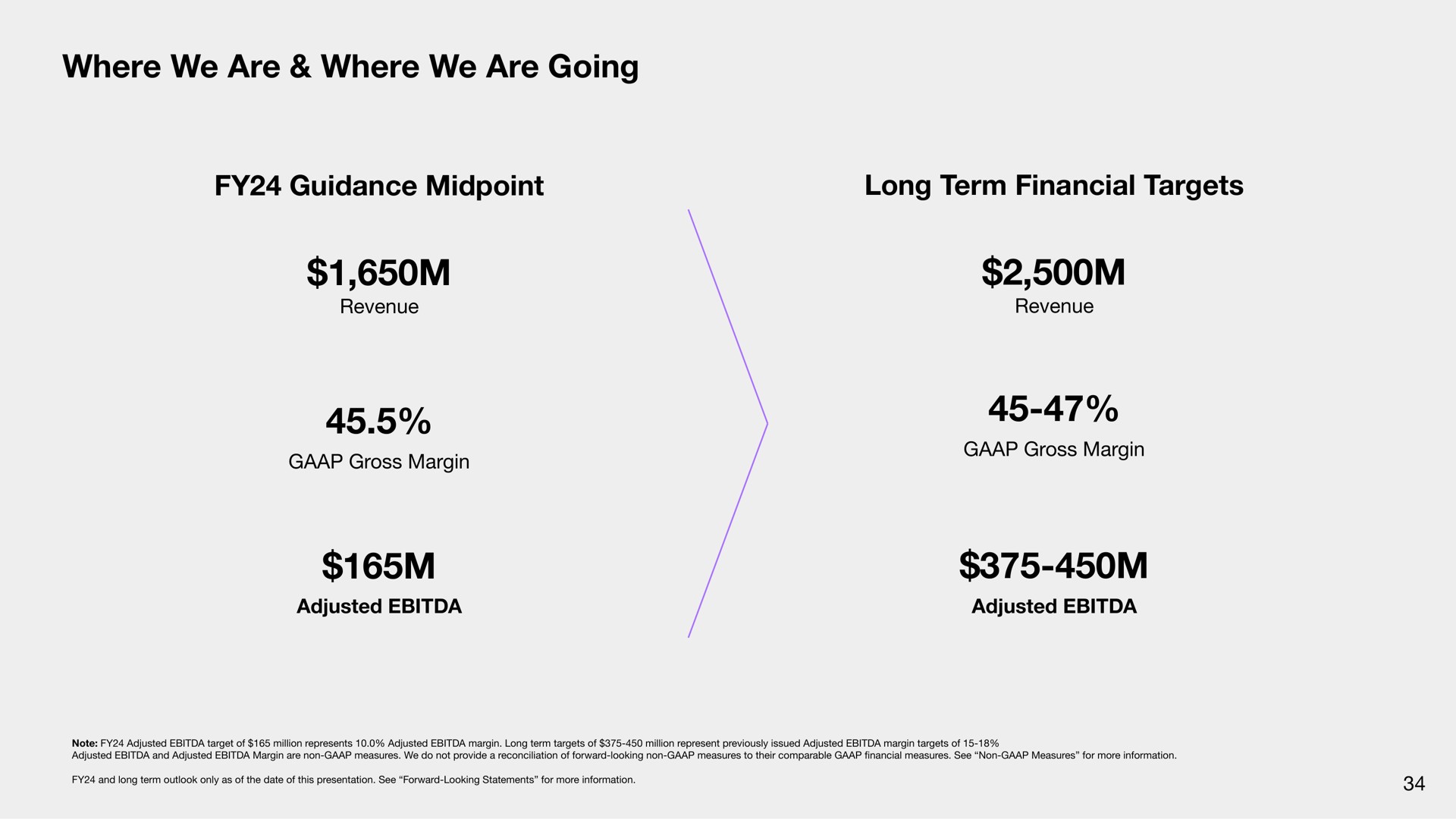 where we are where we are going guidance long term financial targets | Sonos