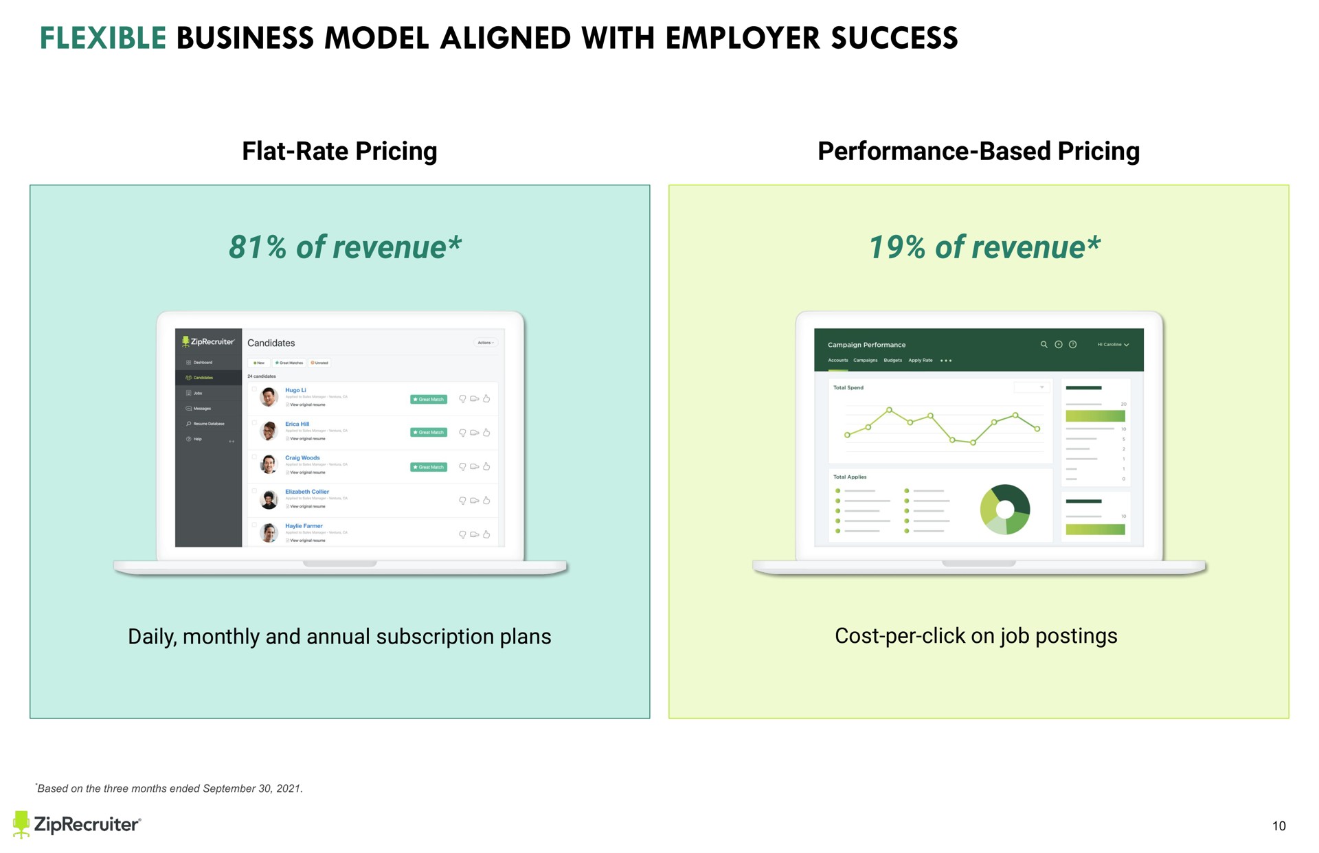 text flat rate pricing performance based pricing of revenue of revenue daily monthly and annual subscription plans cost per click on job postings keep all text and images other than full slide backgrounds from the sides of the slide to avoid being cut off when printed flexible business model aligned with employer success | ZipRecruiter