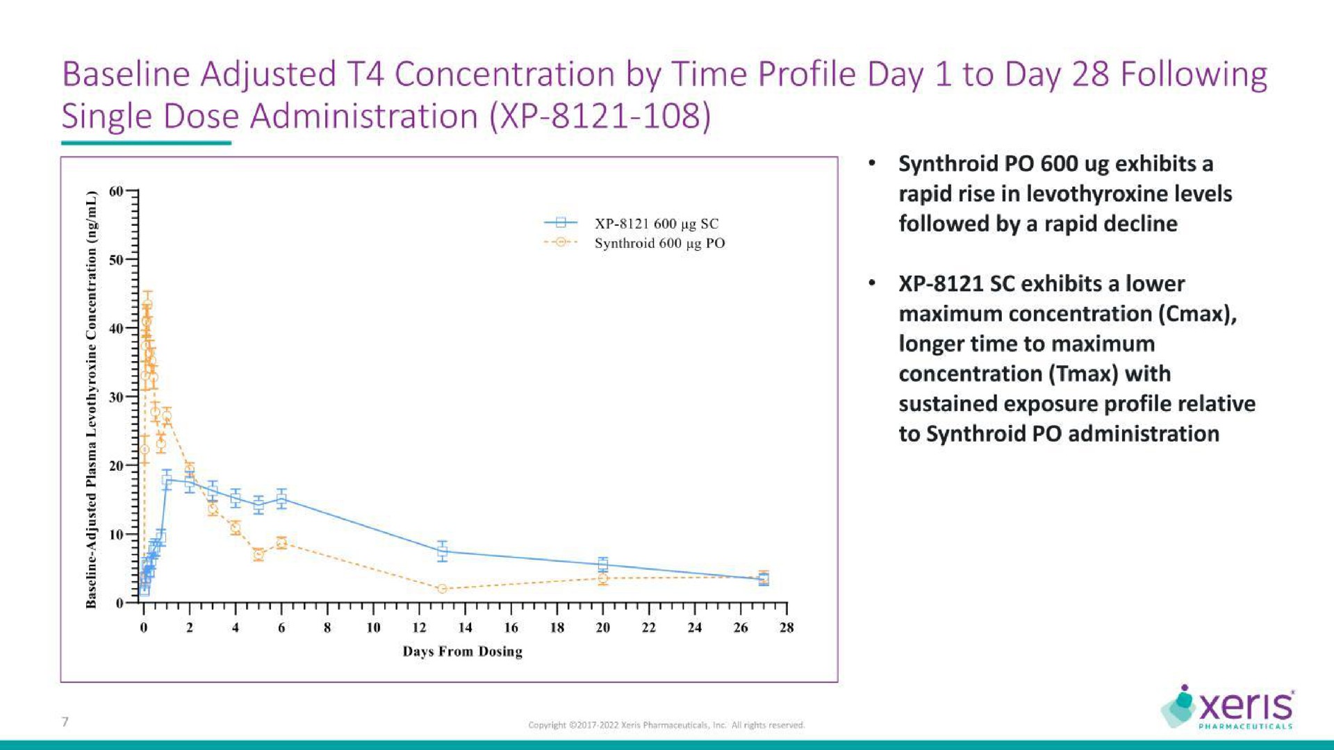 adjusted concentration by time profile day to day following single dose administration | Xeris Biopharma