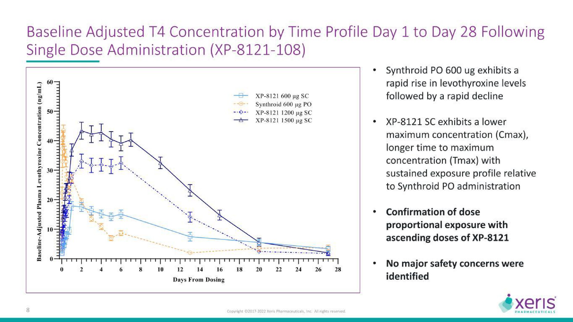 adjusted concentration by time profile day to day following single dose administration | Xeris Biopharma