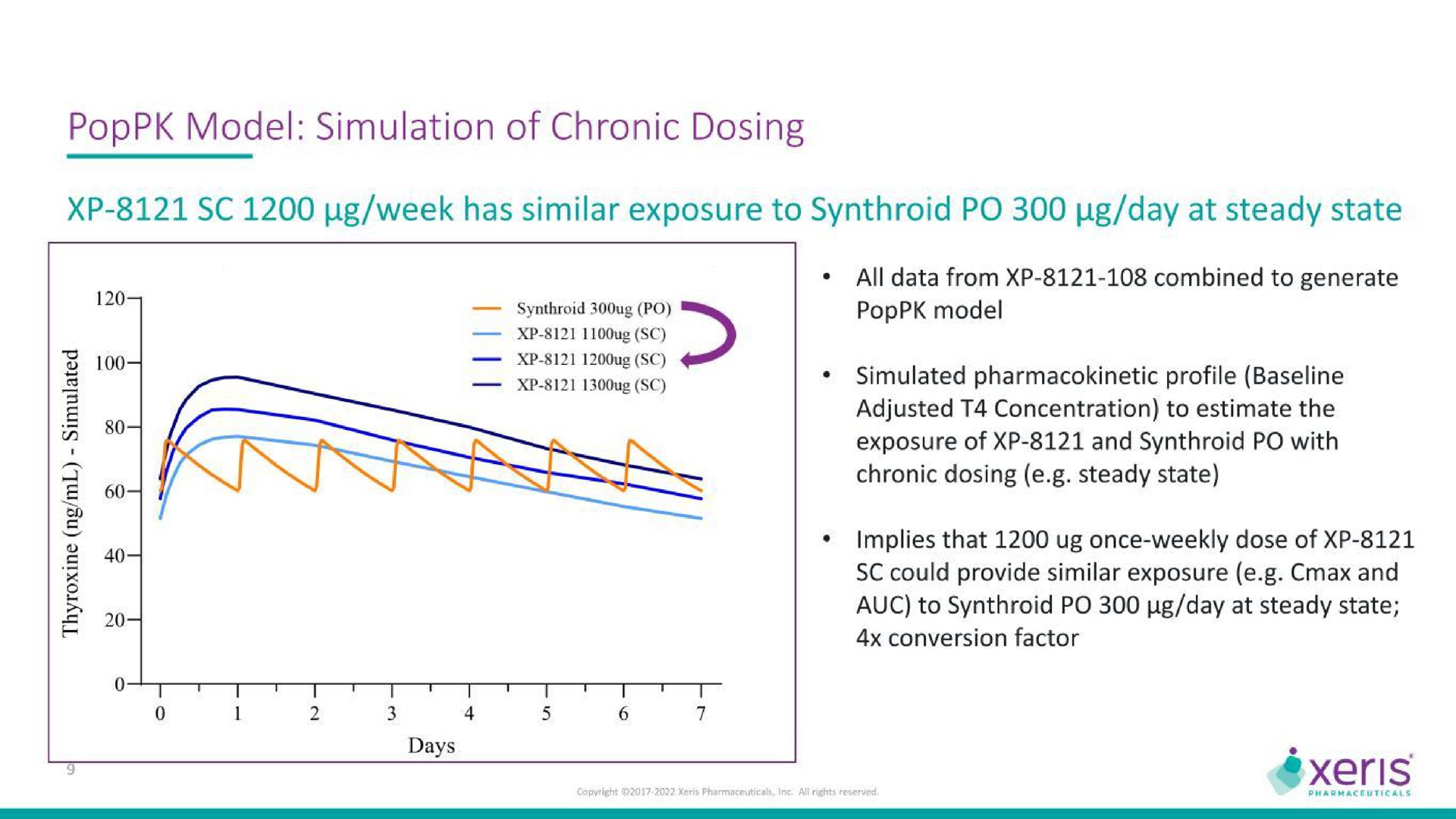 model simulation of chronic dosing | Xeris Biopharma