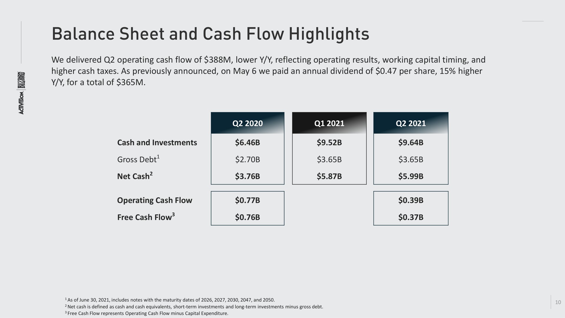 balance sheet and cash flow highlights | Activision Blizzard