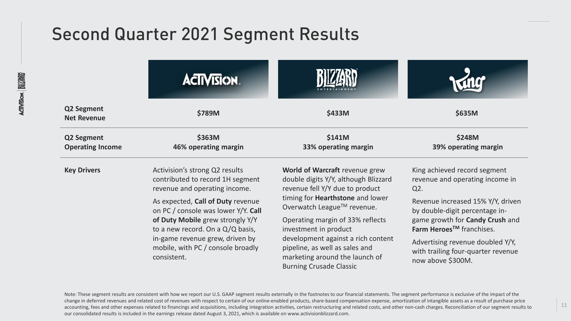 second quarter segment results in a | Activision Blizzard