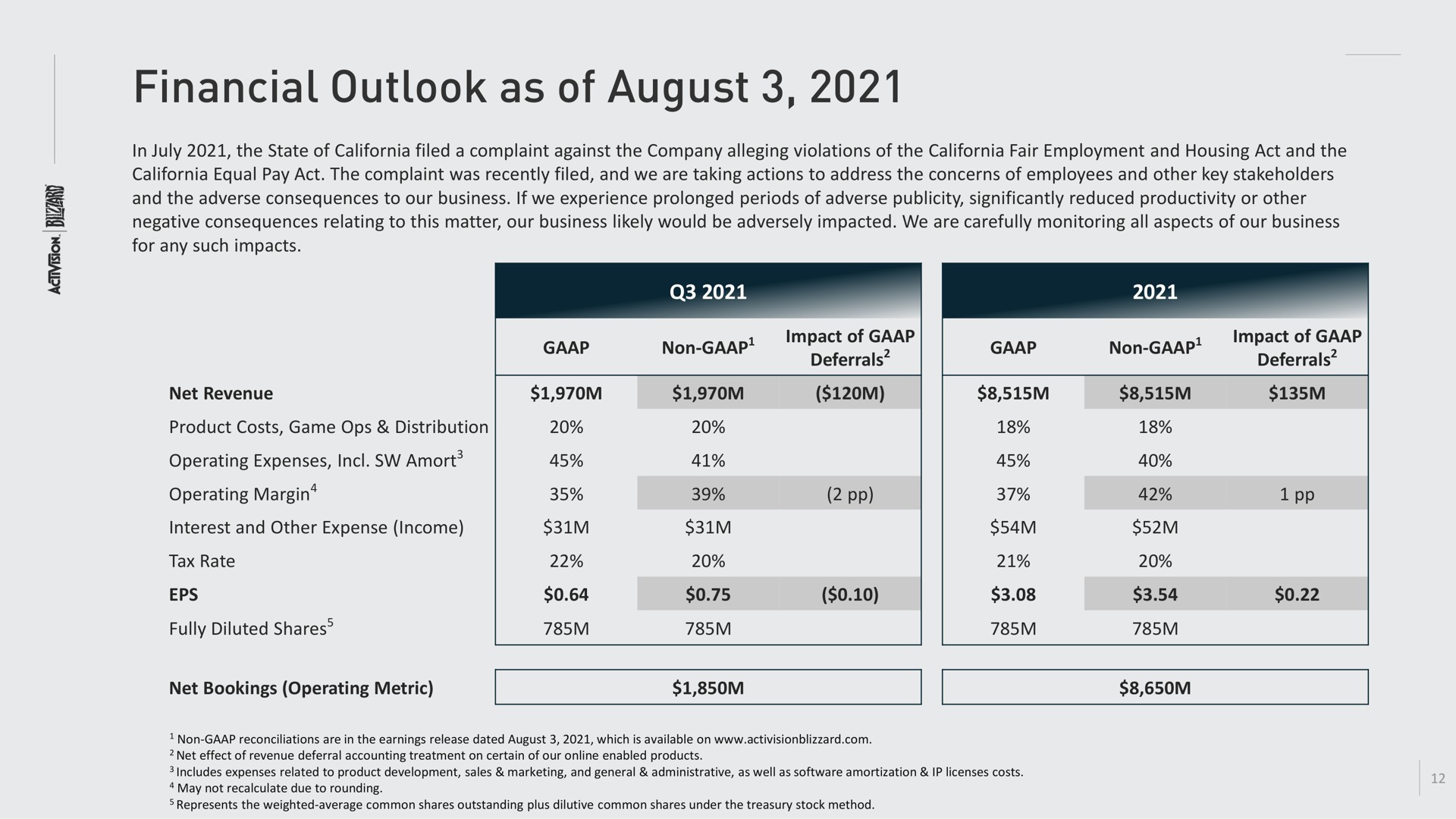 financial outlook as of august | Activision Blizzard