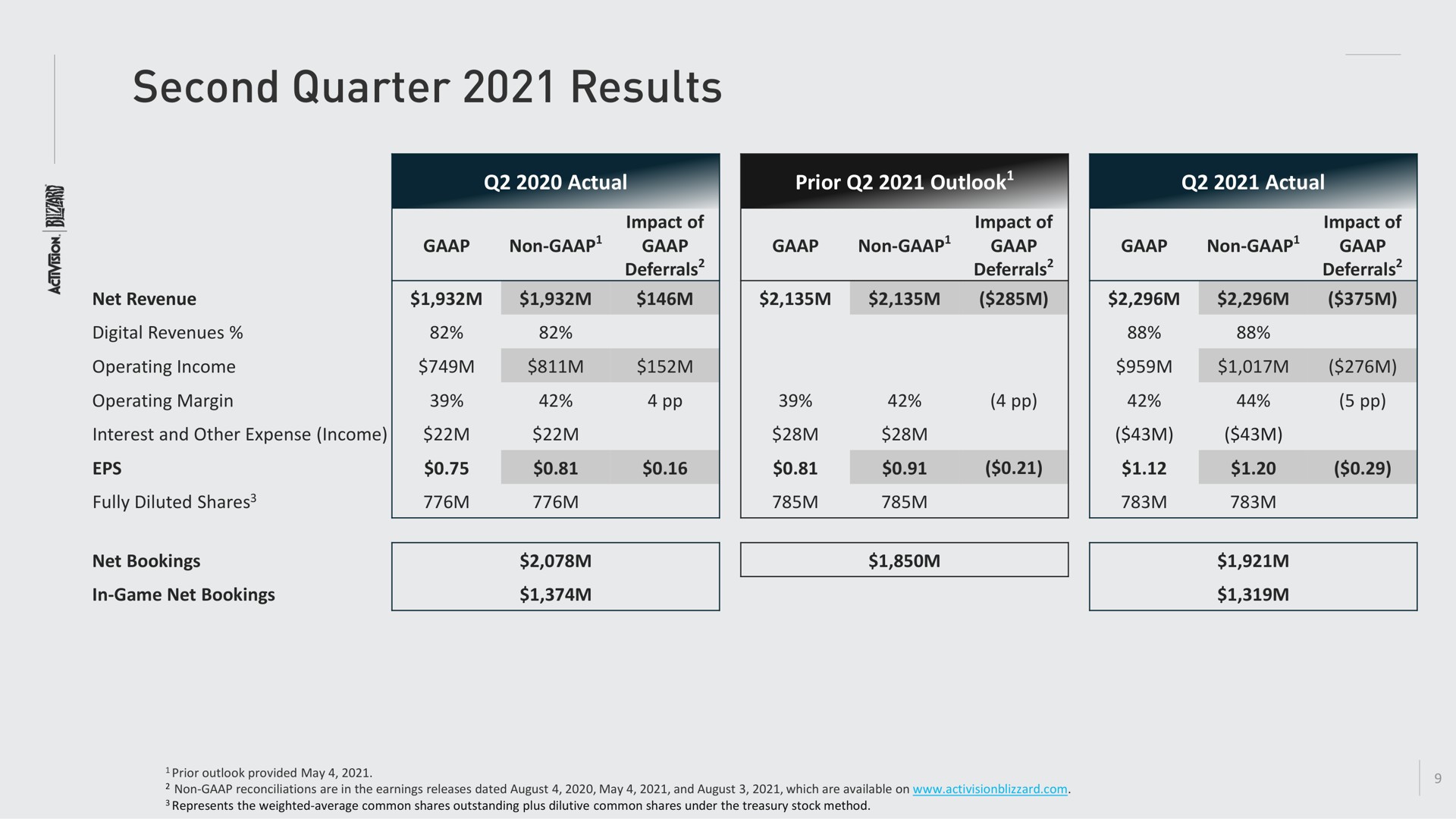 second quarter results | Activision Blizzard