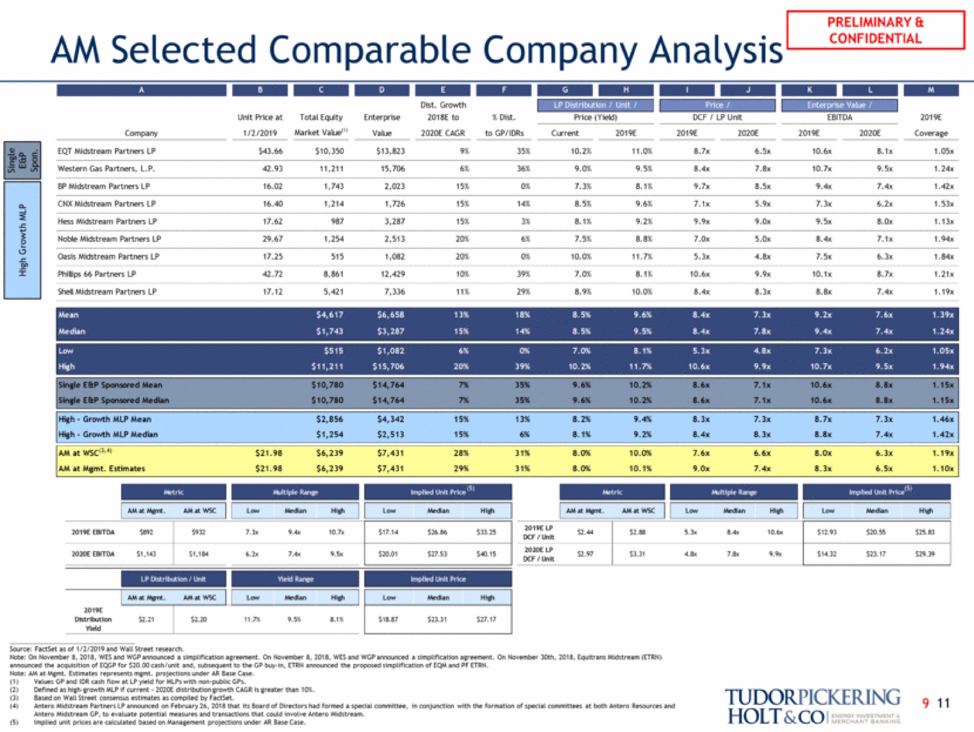 am selected comparable company analysis growth | Tudor, Pickering, Holt & Co