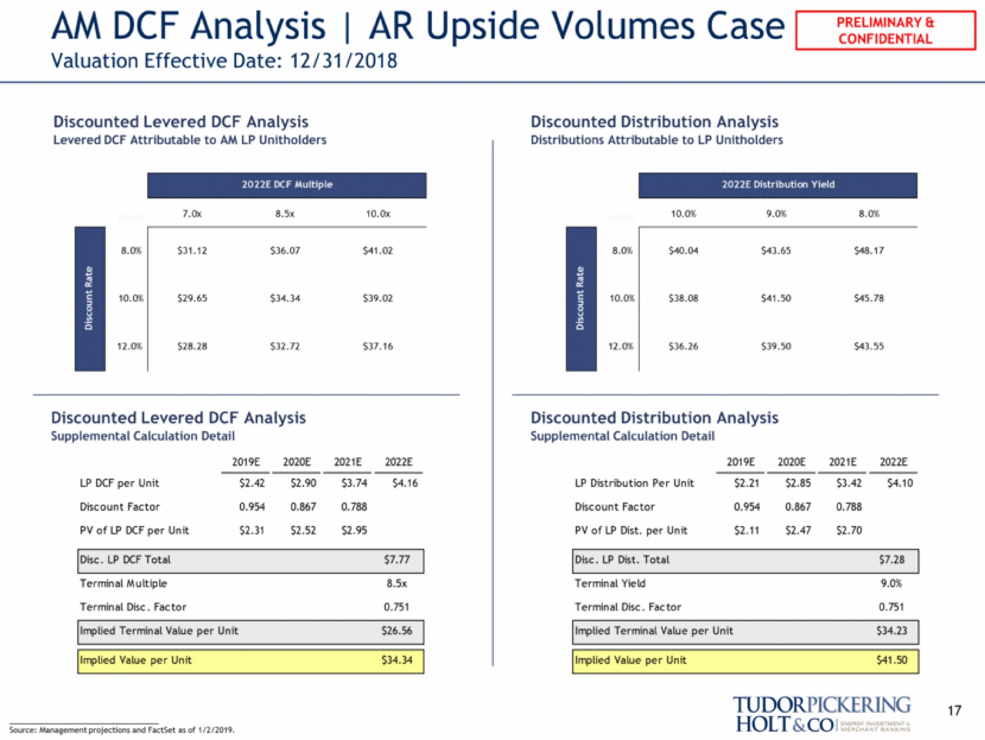 am analysis upside volumes case total disc total | Tudor, Pickering, Holt & Co