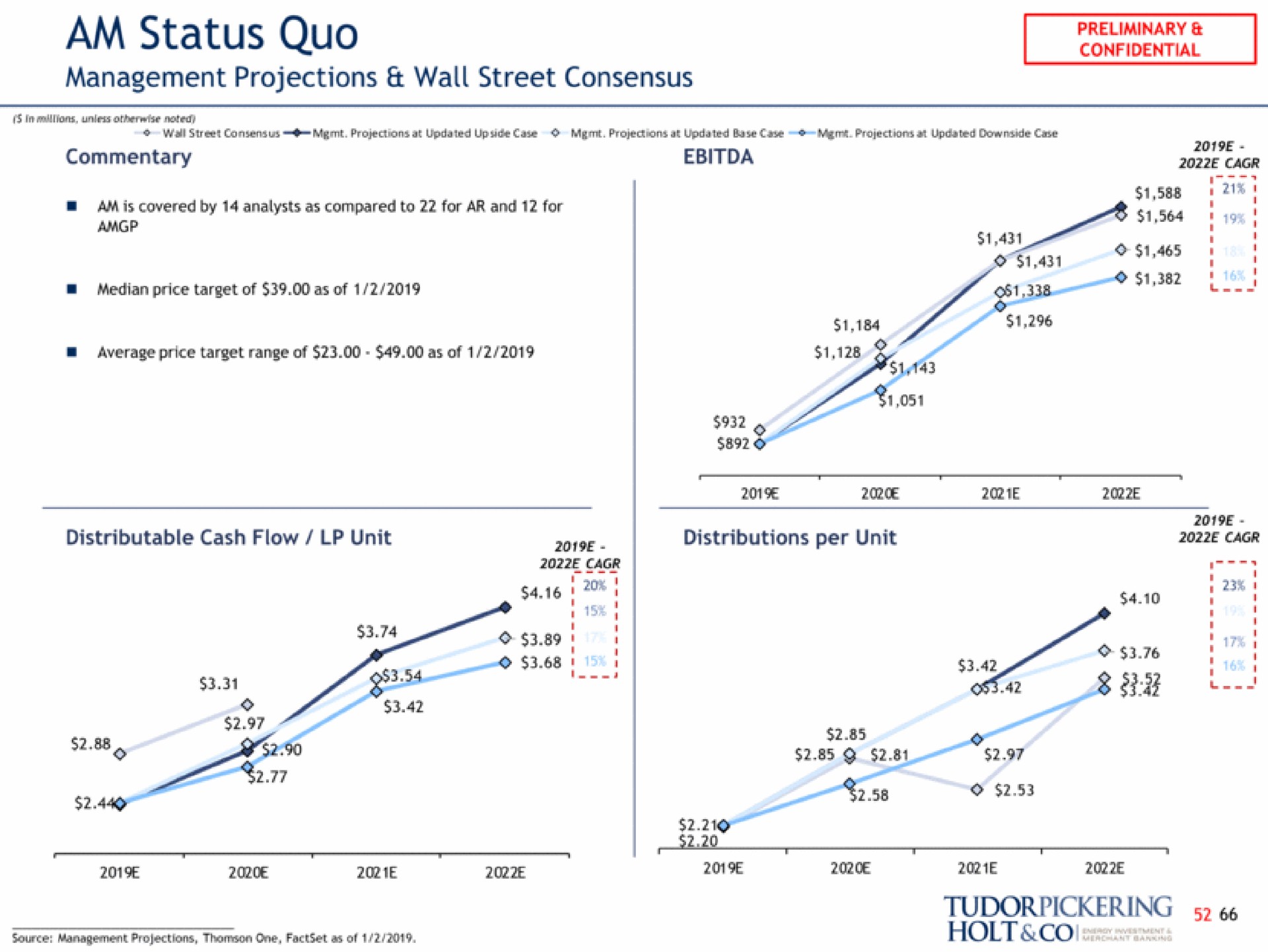 am status quo management projections wall street consensus a | Tudor, Pickering, Holt & Co
