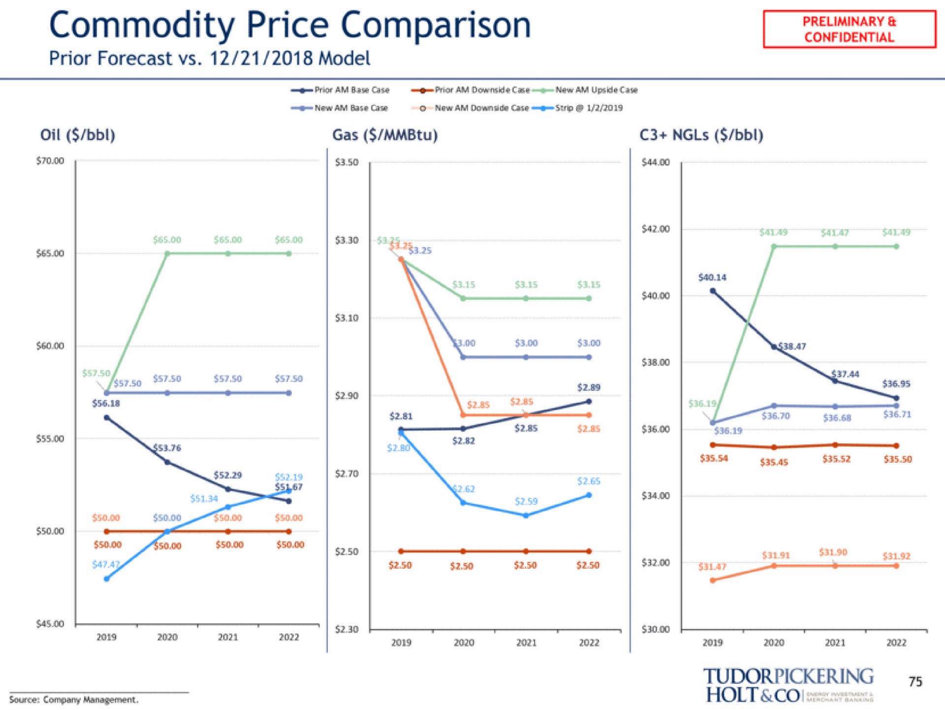oil gas commodity price comparison prior forecast model | Tudor, Pickering, Holt & Co