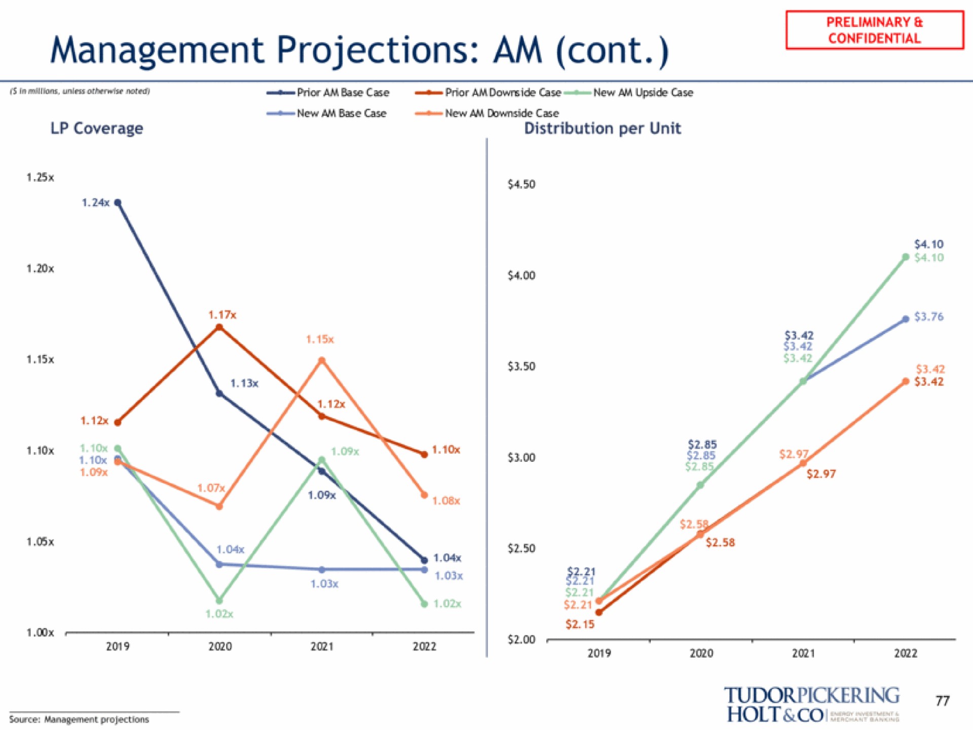 management projections am | Tudor, Pickering, Holt & Co