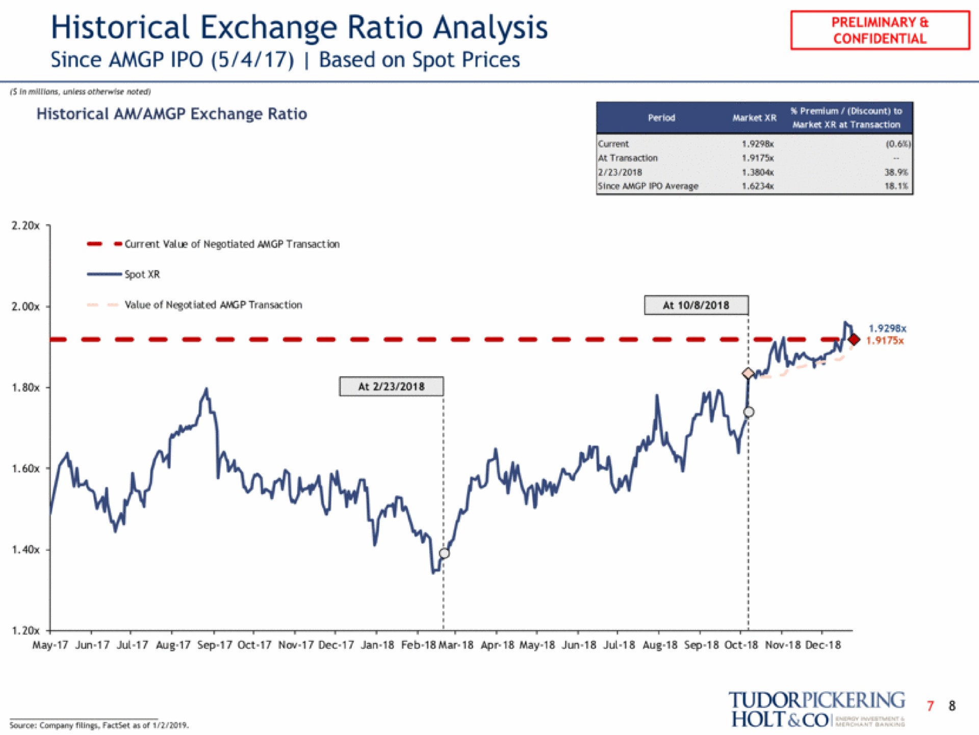 historical exchange ratio analysis since based on spot prices | Tudor, Pickering, Holt & Co