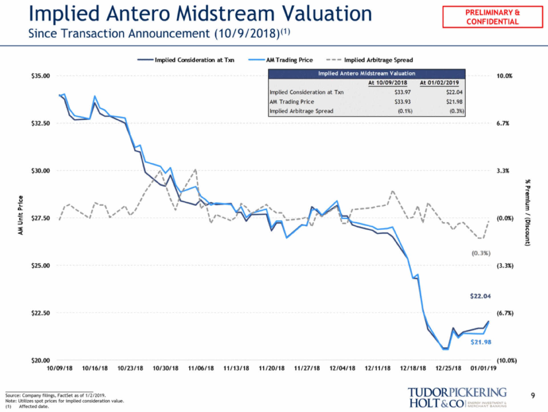 implied midstream valuation since transaction announcement i sauce on | Tudor, Pickering, Holt & Co