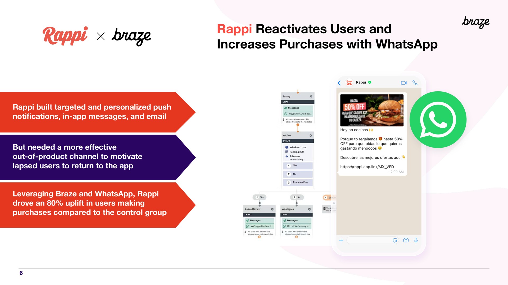 reactivates users and increases purchases with braze | Braze