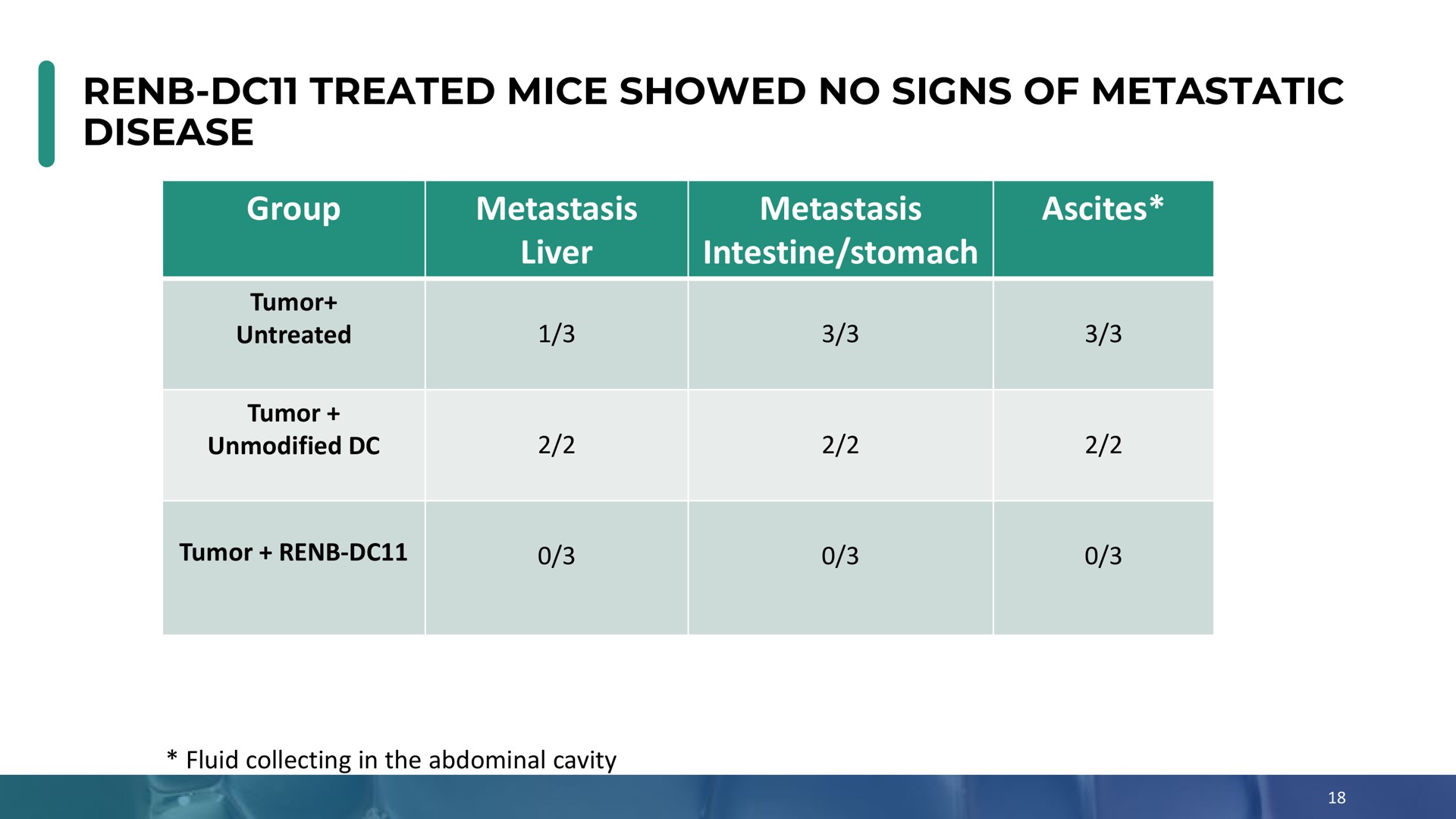 treated mice showed no signs of metastatic disease | Enochian Biosciences