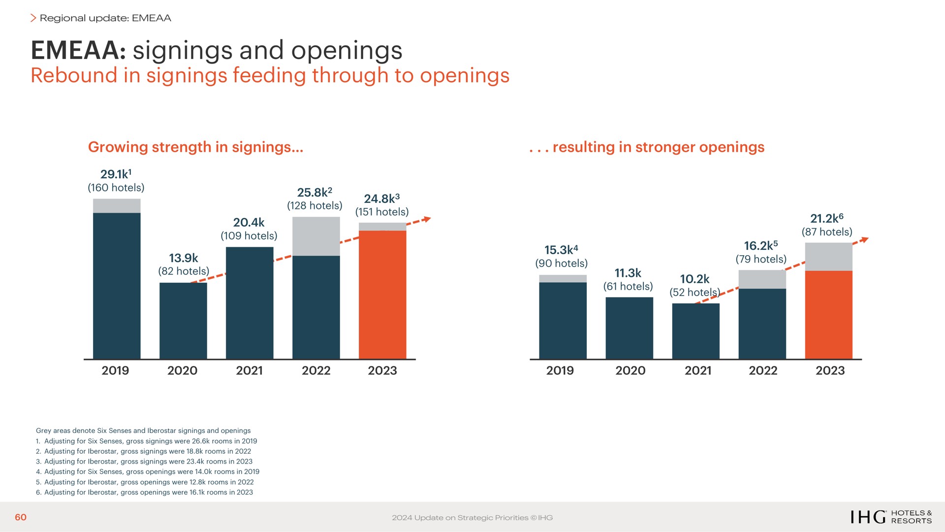 signings and openings rebound in signings feeding through to openings | IHG Hotels