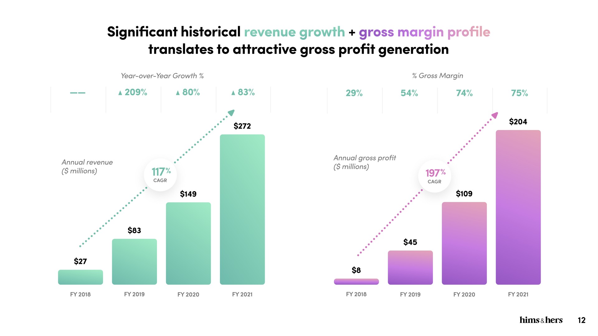significant historical revenue growth gross margin profile translates to attractive gross profit generation a gas | Hims & Hers