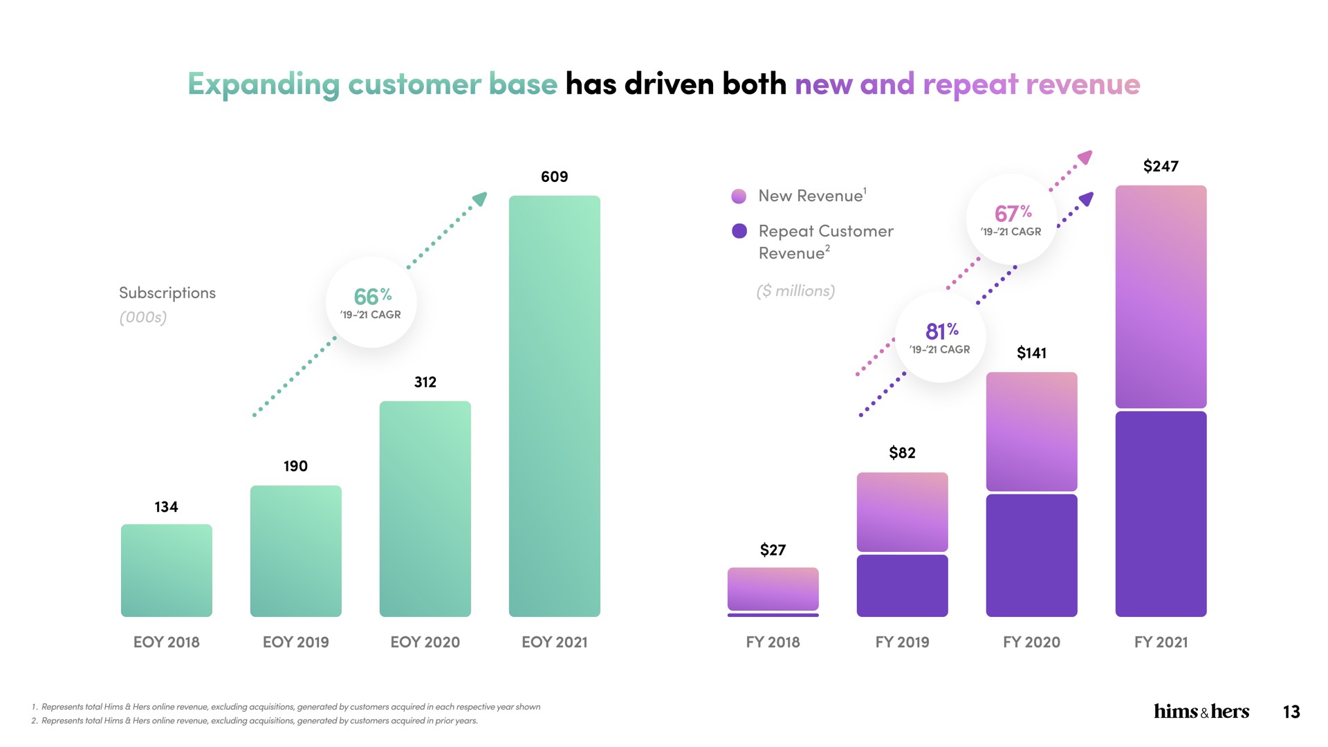 expanding customer base has driven both new and repeat revenue | Hims & Hers