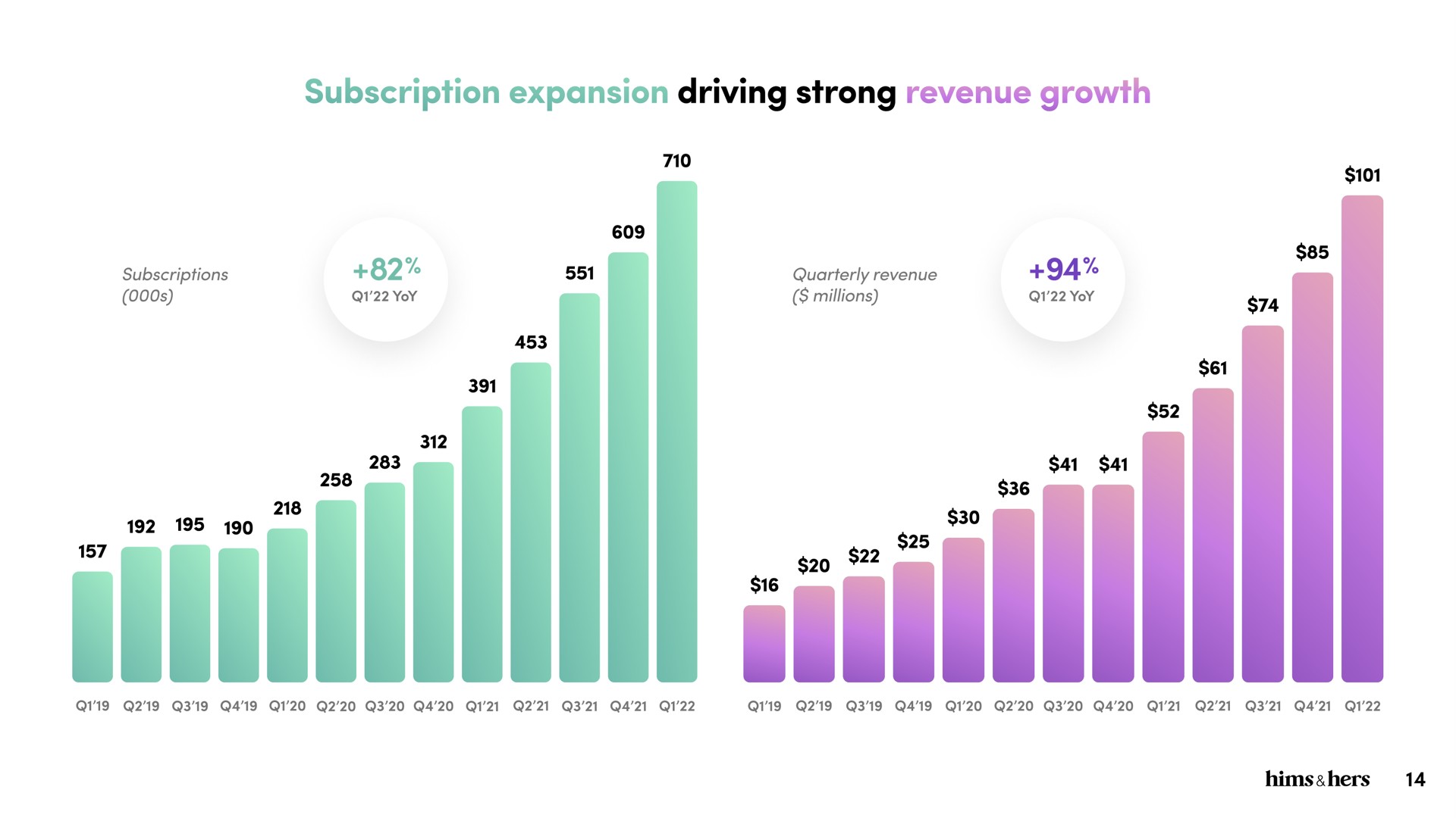 subscription expansion driving strong revenue growth | Hims & Hers
