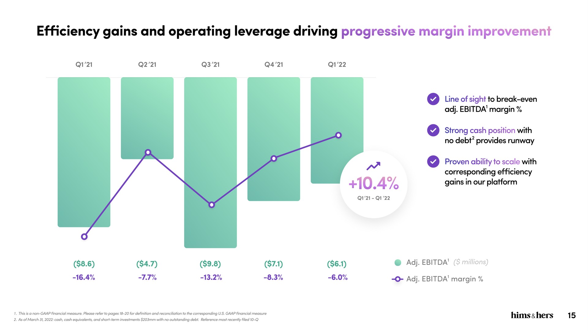 efficiency gains and operating leverage driving progressive margin improvement | Hims & Hers