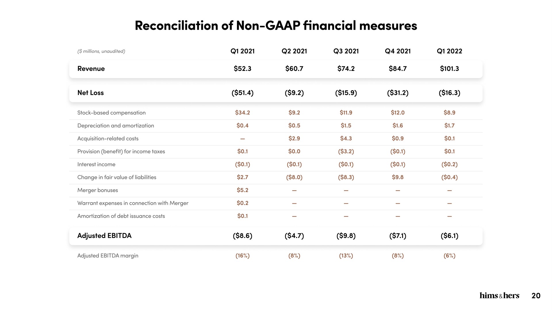 reconciliation of non financial measures | Hims & Hers