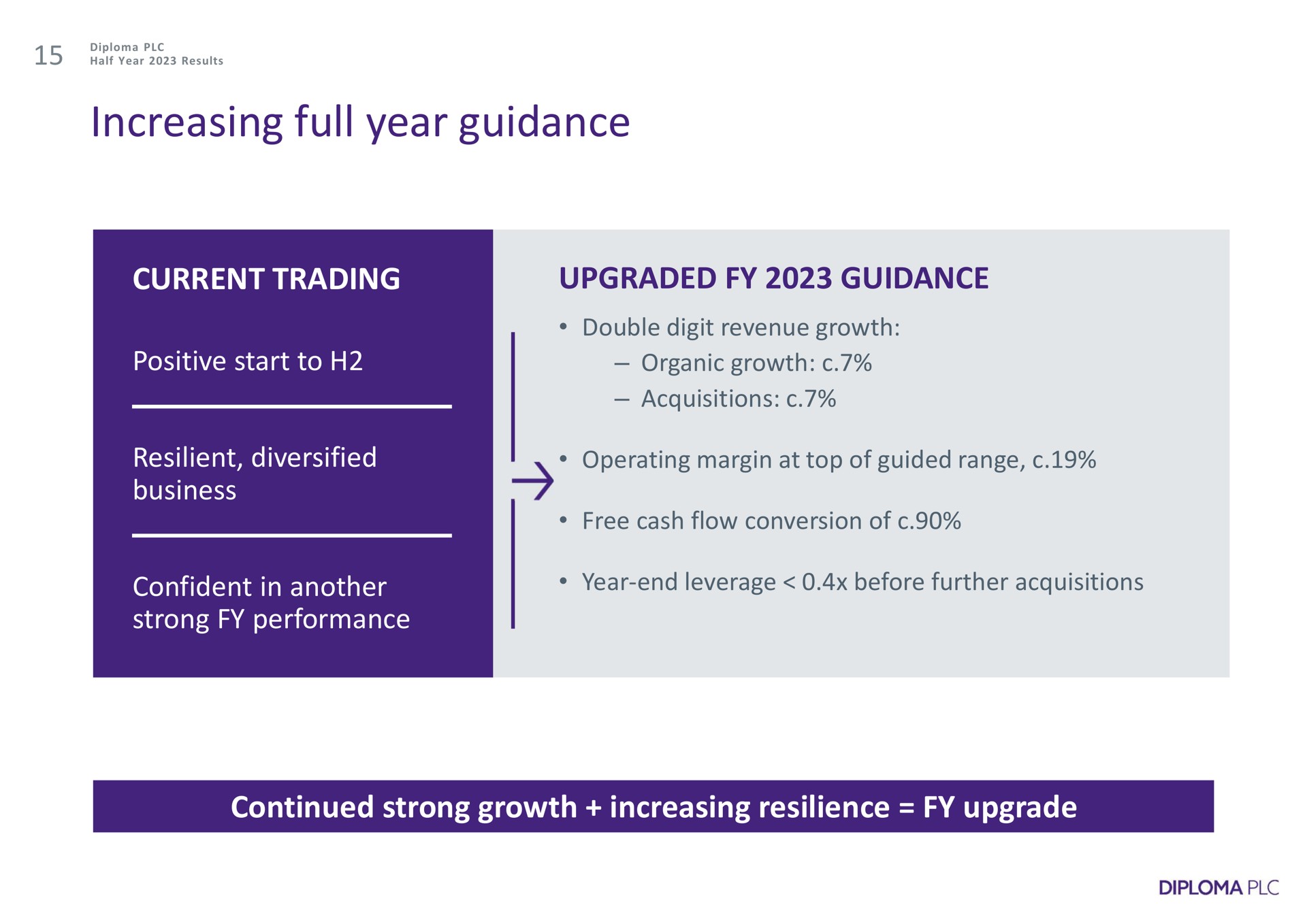 increasing full year guidance current trading upgraded guidance positive start to resilient diversified business confident in another strong performance double digit revenue growth organic growth acquisitions operating margin at top of guided range free cash flow conversion of year end leverage before further acquisitions continued strong growth increasing resilience upgrade eas | Diploma