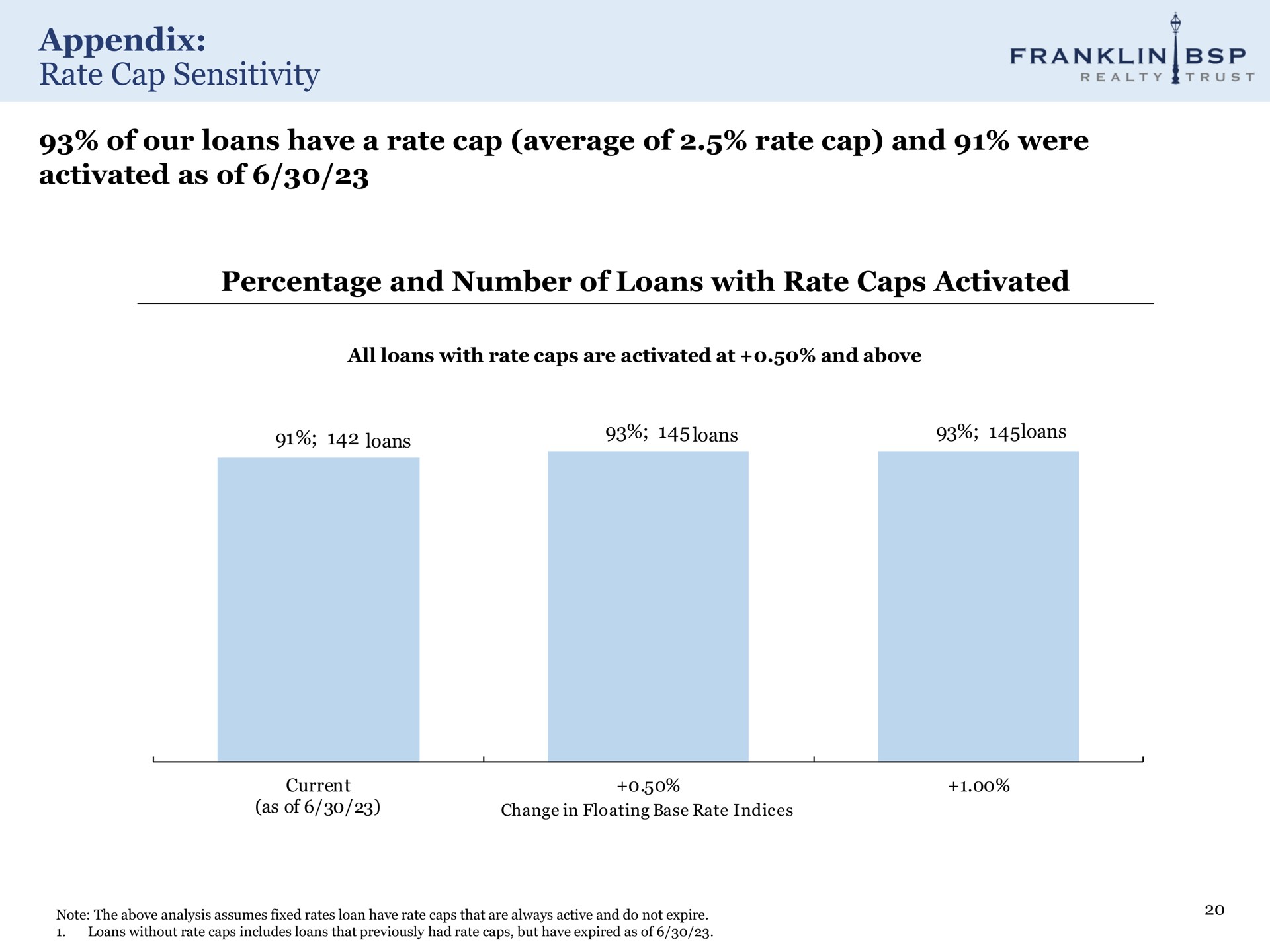 appendix rate cap sensitivity of our loans have a rate cap average of rate cap and were activated as of percentage and number of loans with rate caps activated pee franklin | Franklin BSP Realty Trust