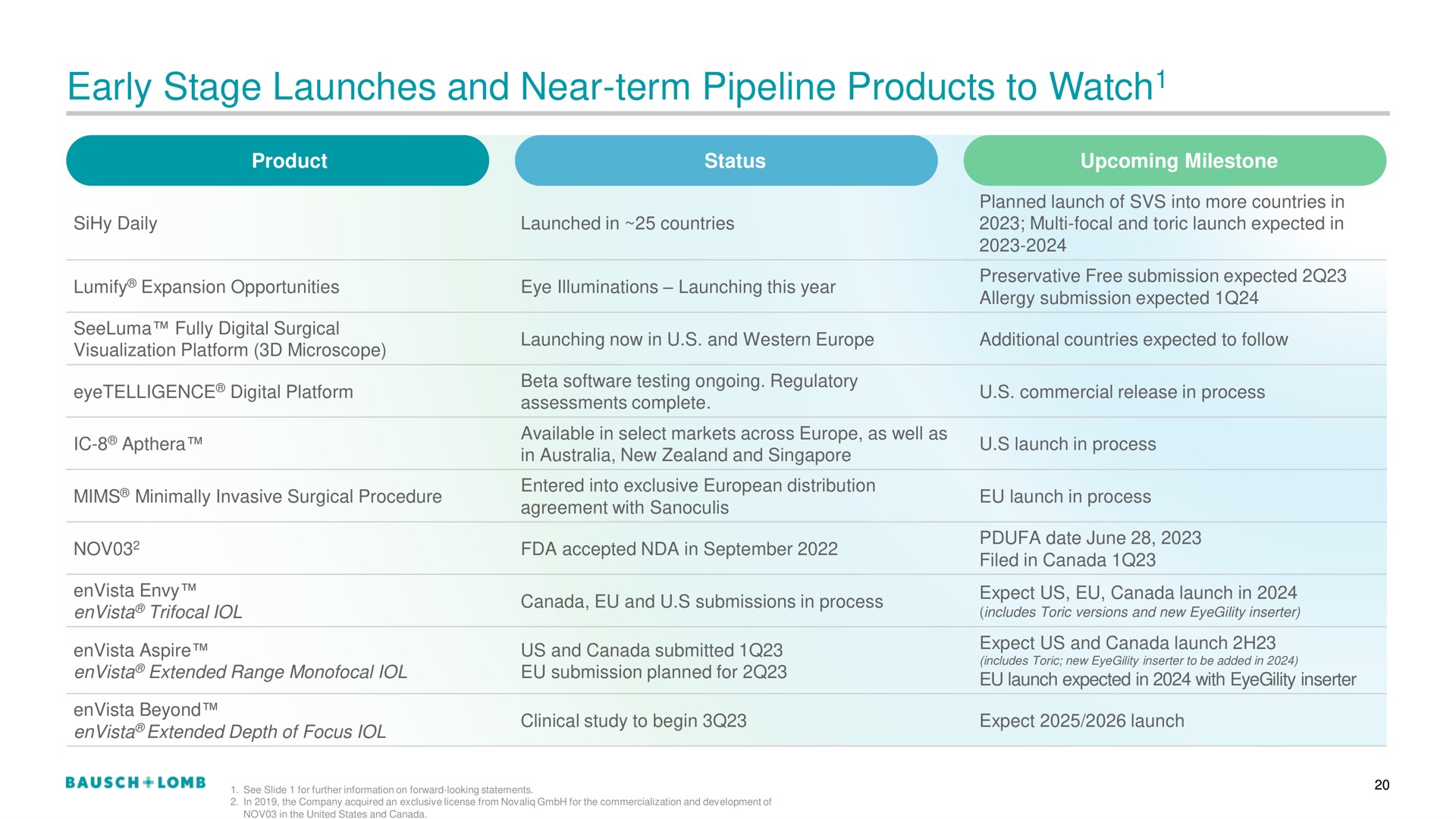 early stage launches and near term pipeline products to watch watch | Bausch+Lomb
