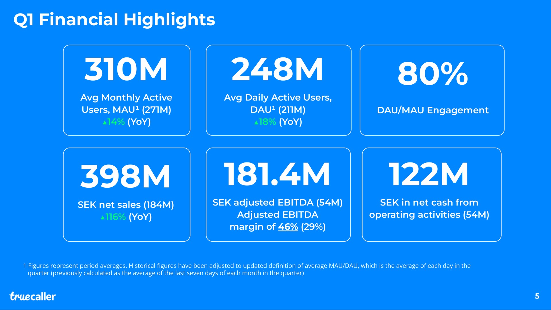 financial highlights monthly active users mau yoy daily active users yoy mau engagement net sales yoy adjusted adjusted margin of in net cash from operating activities | Truecaller