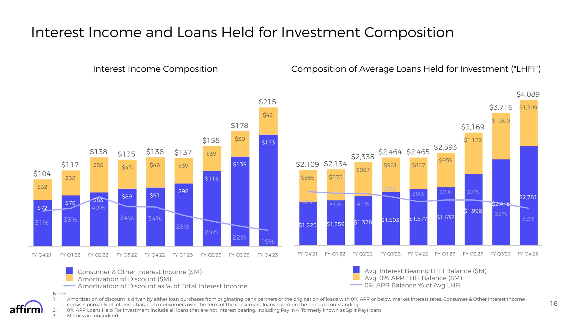 interest income and loans held for investment composition interest income composition composition of average loans held for investment | Affirm