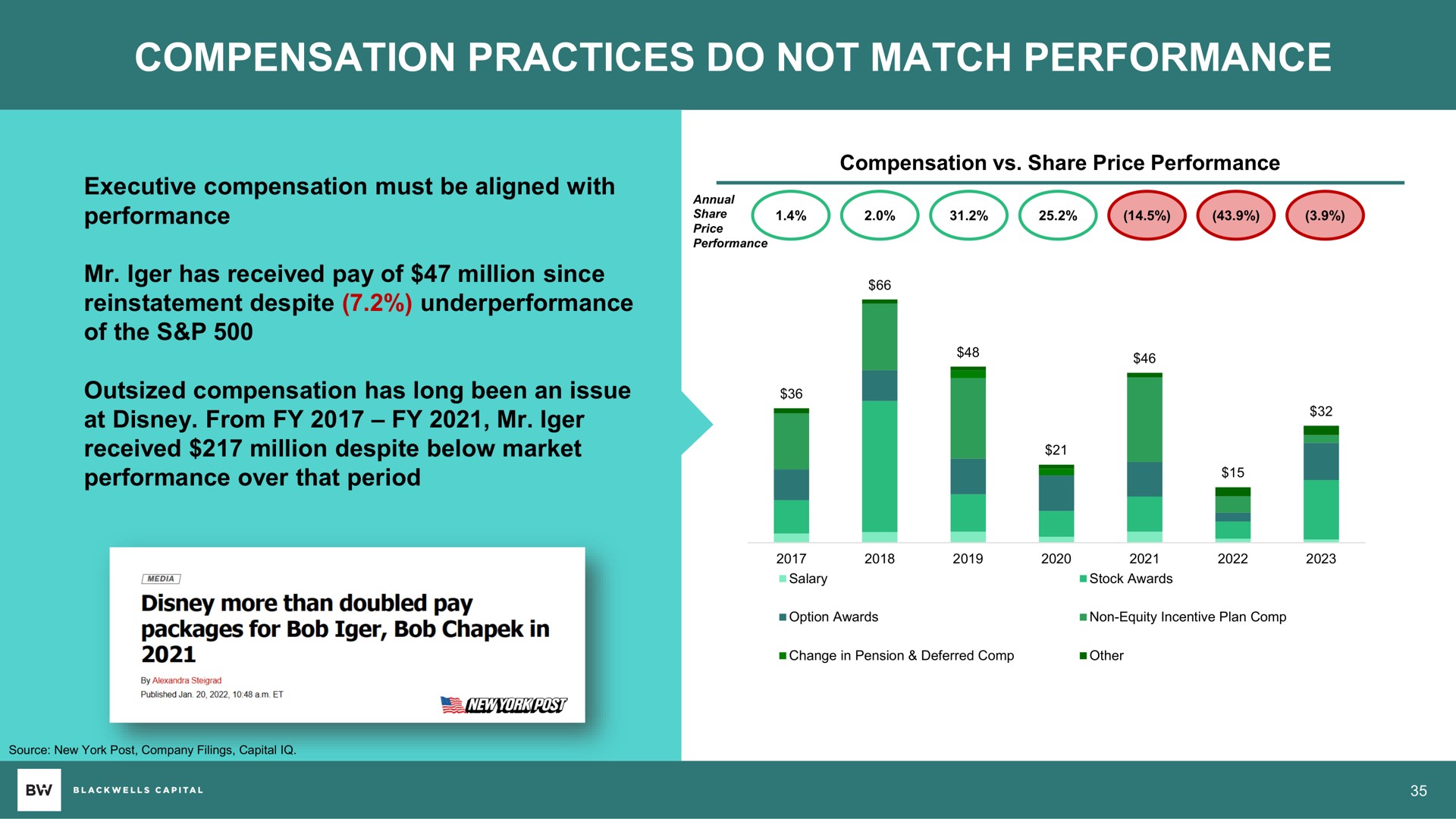 compensation practices do not match performance | Blackwells Capital