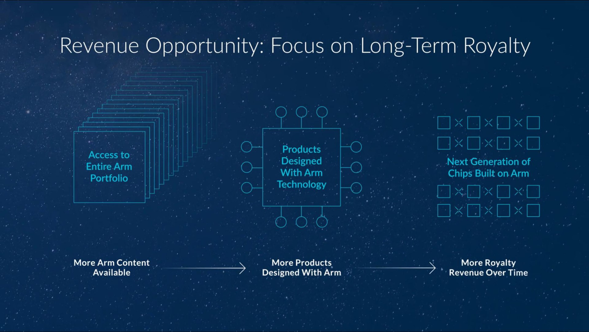 opportunity focus on long term royalty products car eer | arm