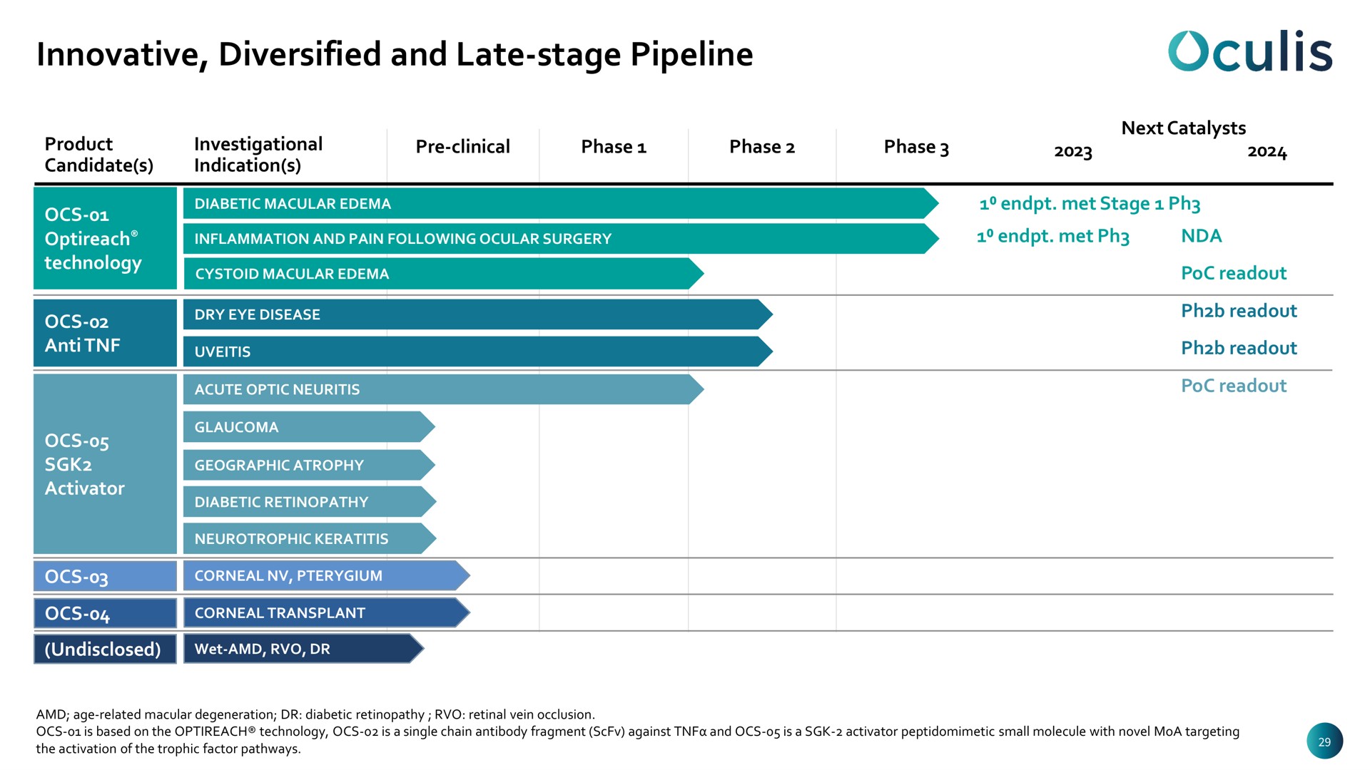 innovative diversified and late stage pipeline | Oculis