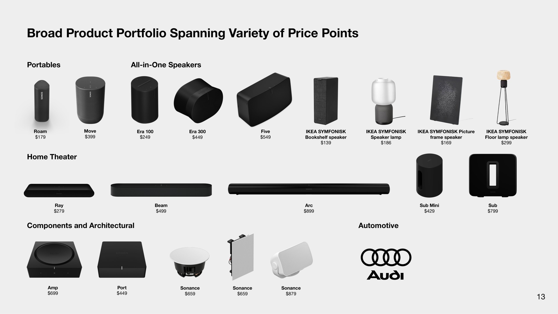 broad product portfolio spanning variety of price points gud | Sonos