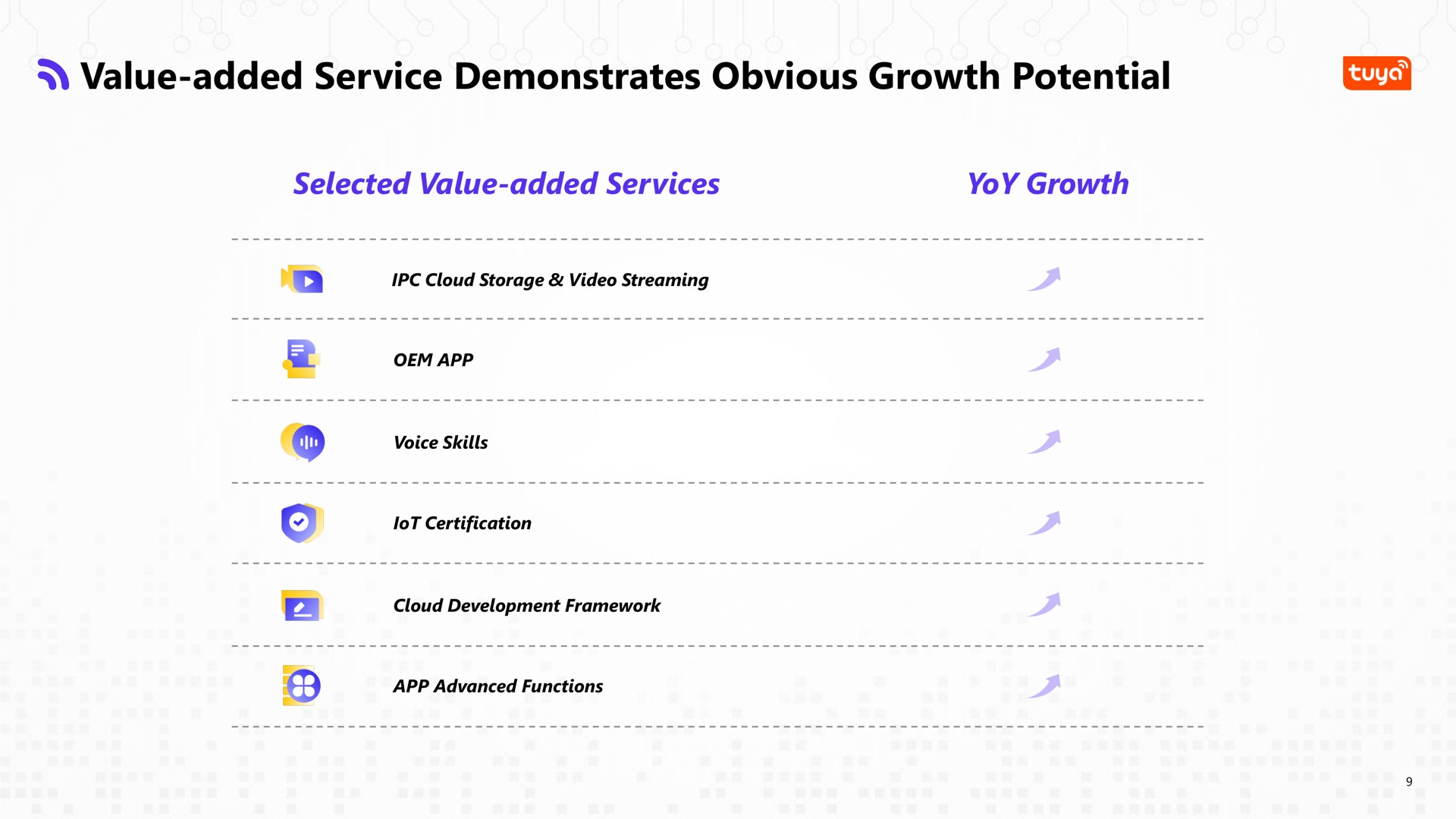 value added service demonstrates obvious growth potential selected value added services yoy growth i | Tuya