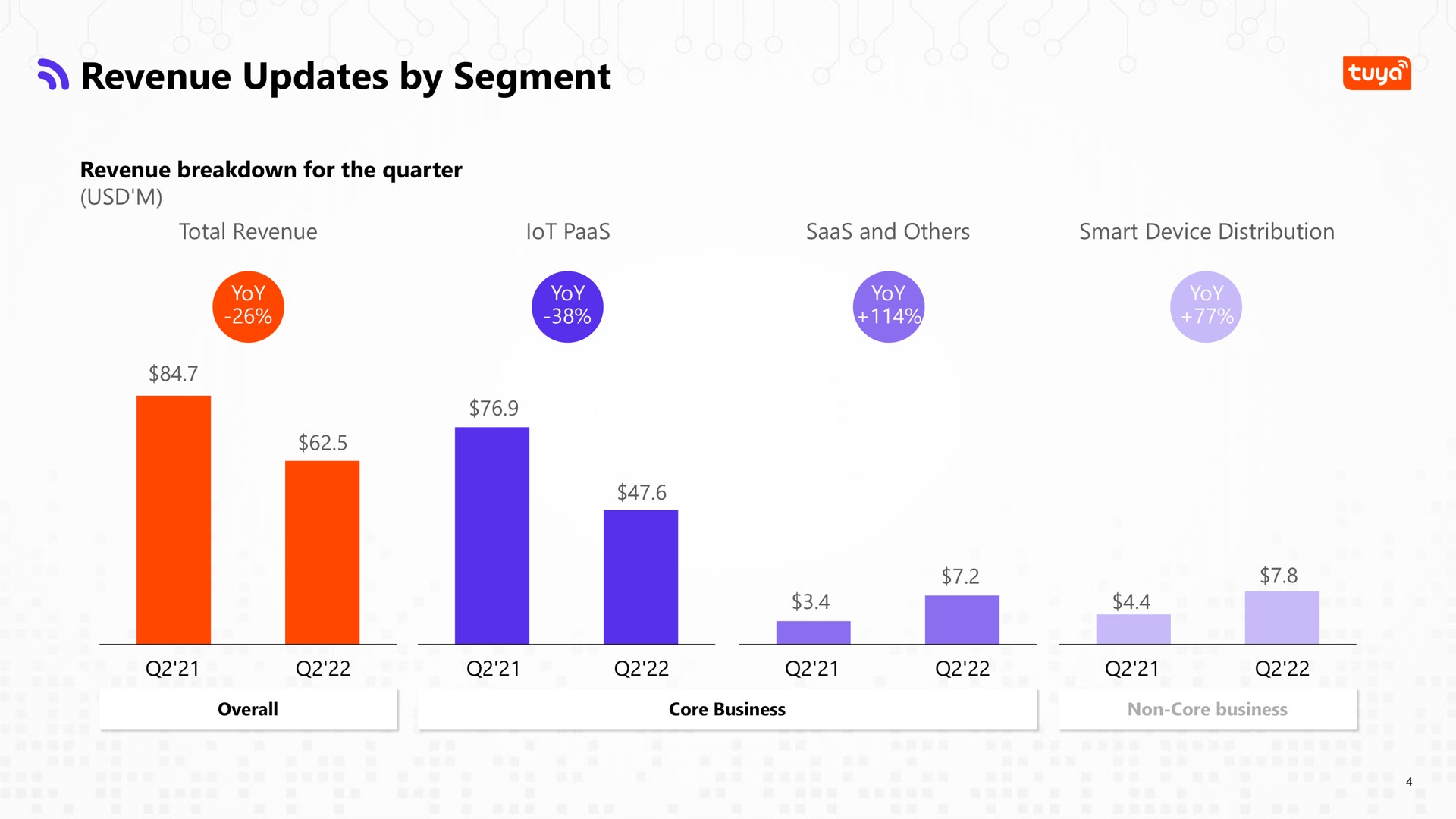 revenue updates by segment | Tuya