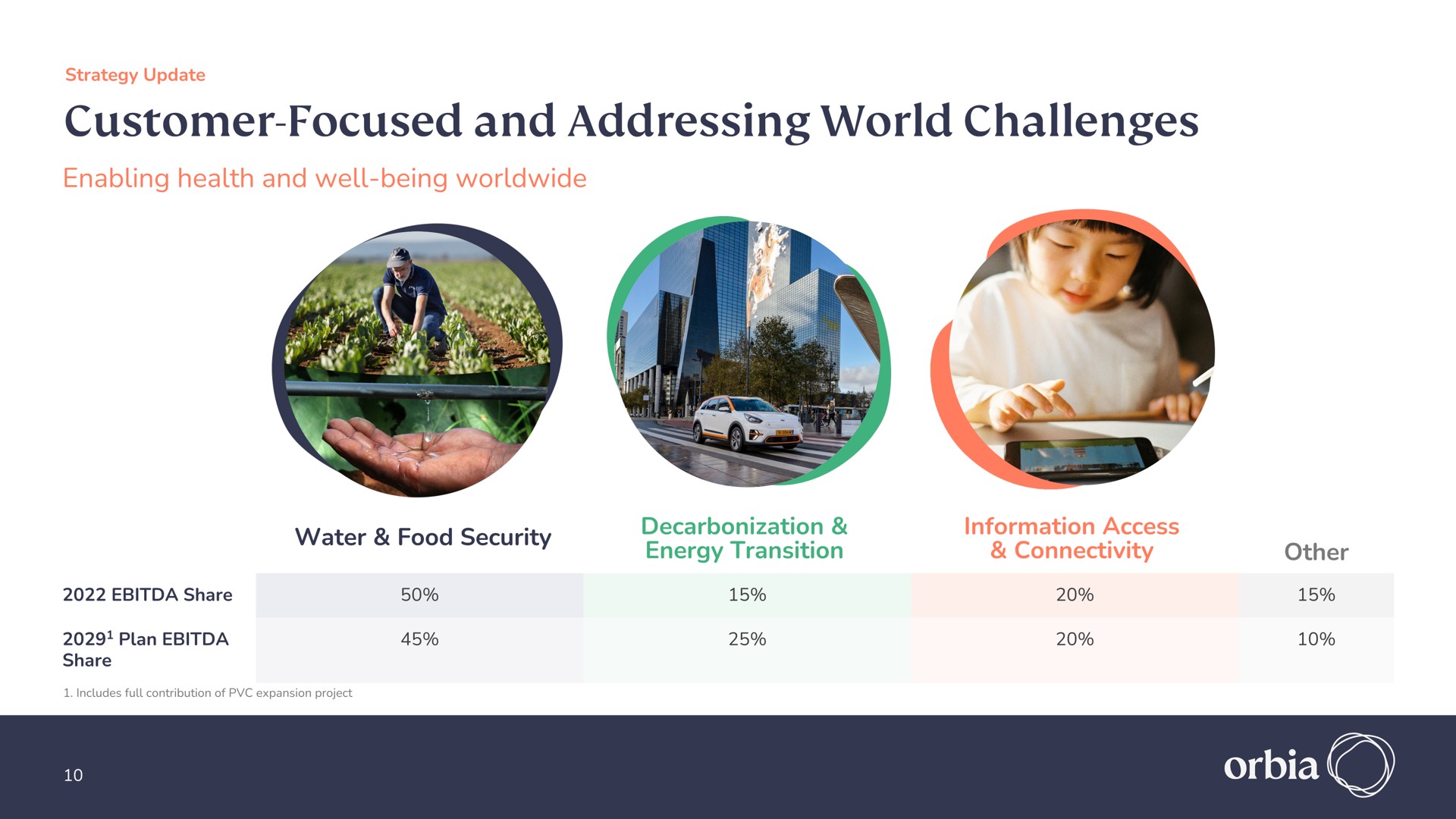 customer focused and addressing world challenges | Orbia