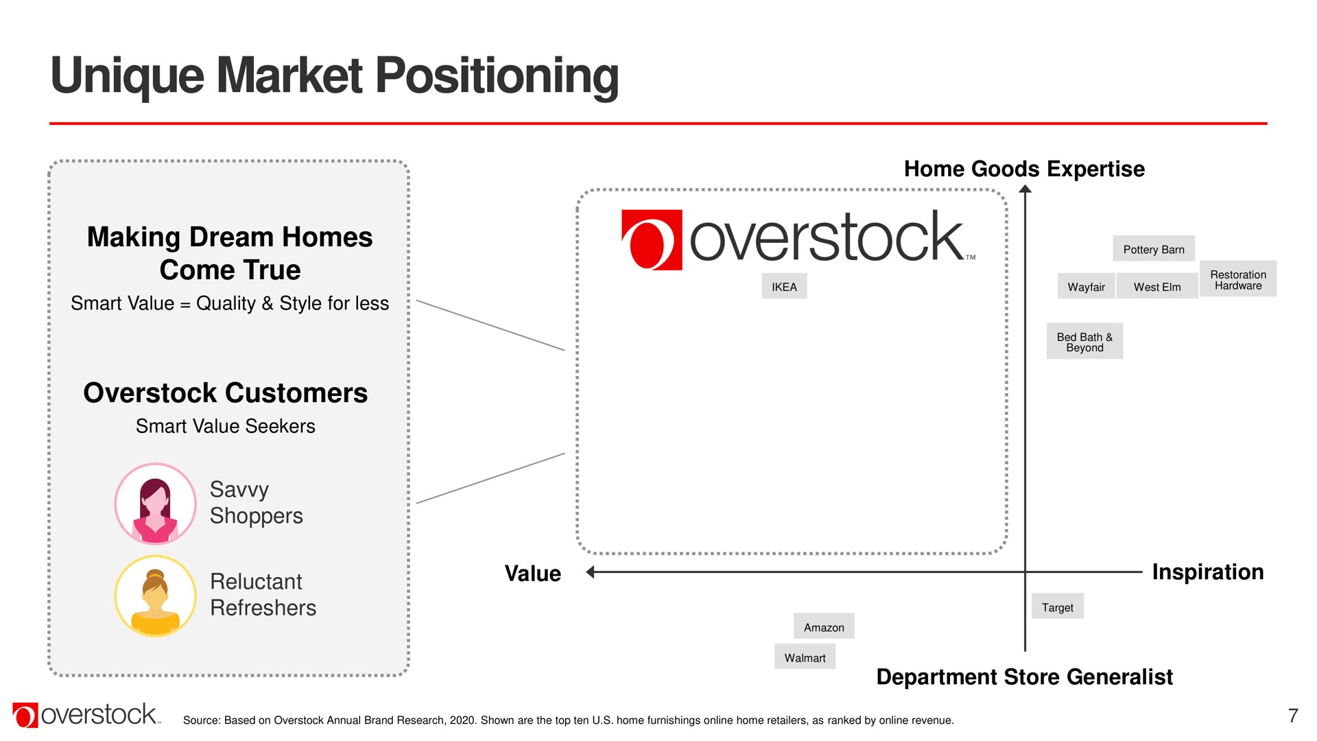 unique market positioning | Overstock