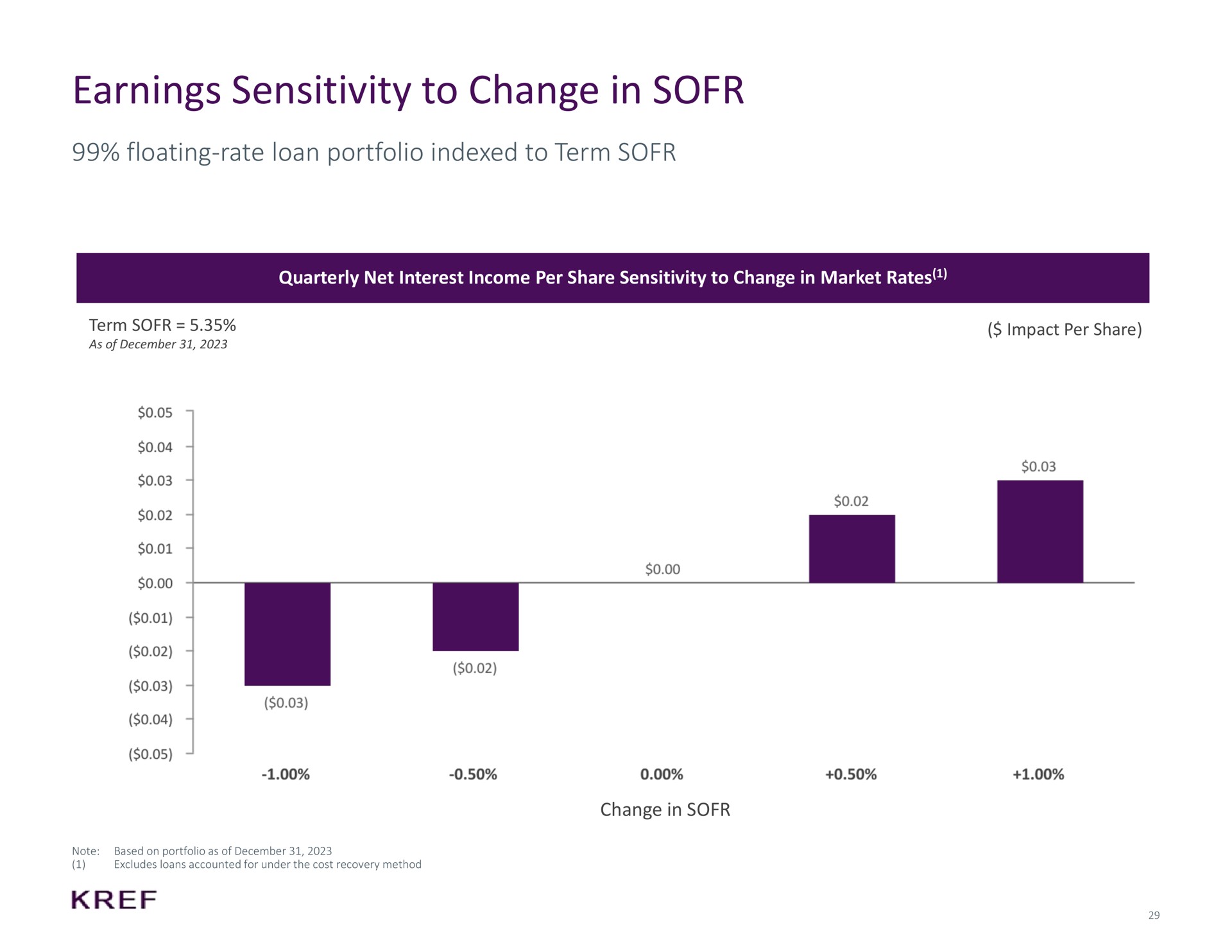 earnings sensitivity to change in floating rate loan portfolio indexed to term | KKR Real Estate Finance Trust