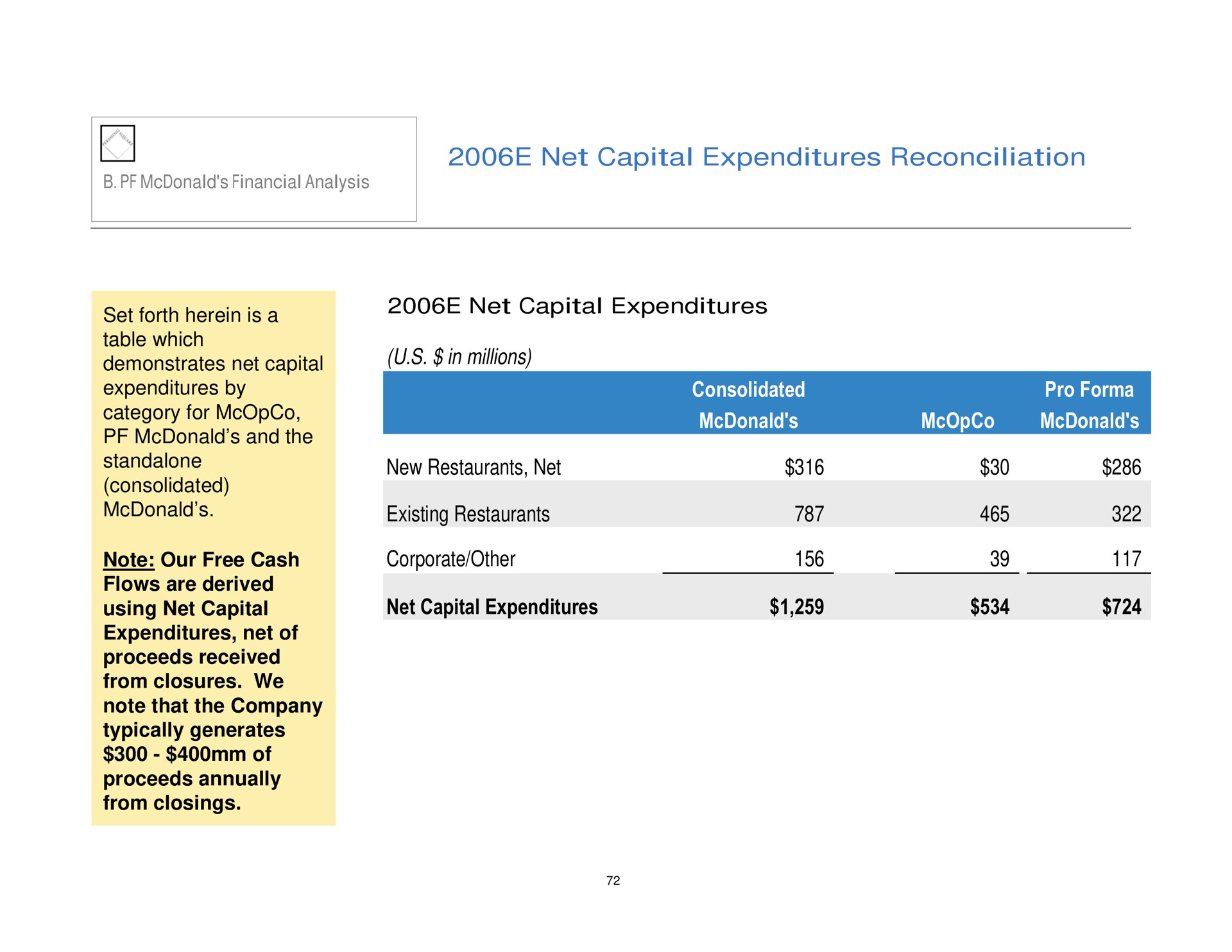 net capital expenditures reconciliation net capital expenditures in millions new restaurants net existing restaurants corporate other net capital expenditures consolidated pro | Pershing Square