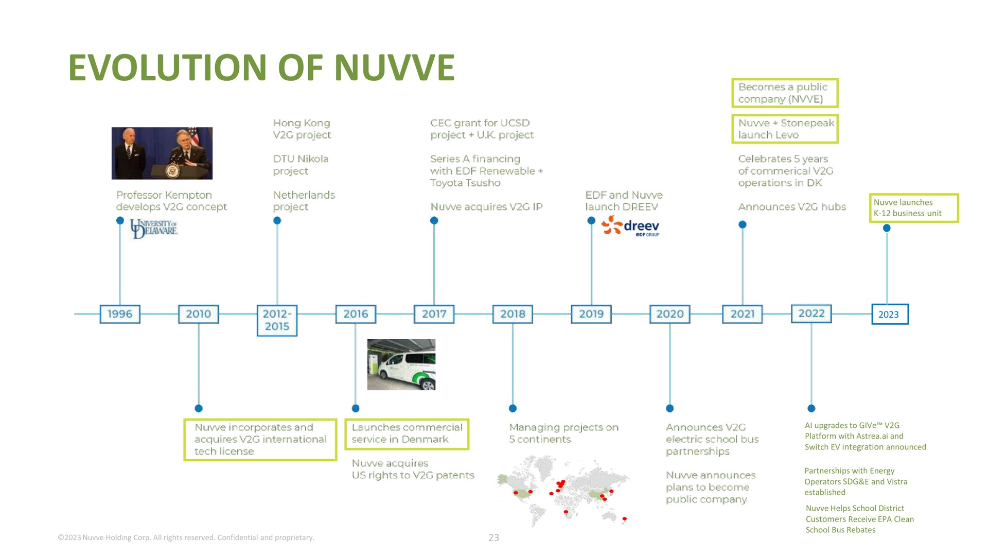 evolution of | Nuvve