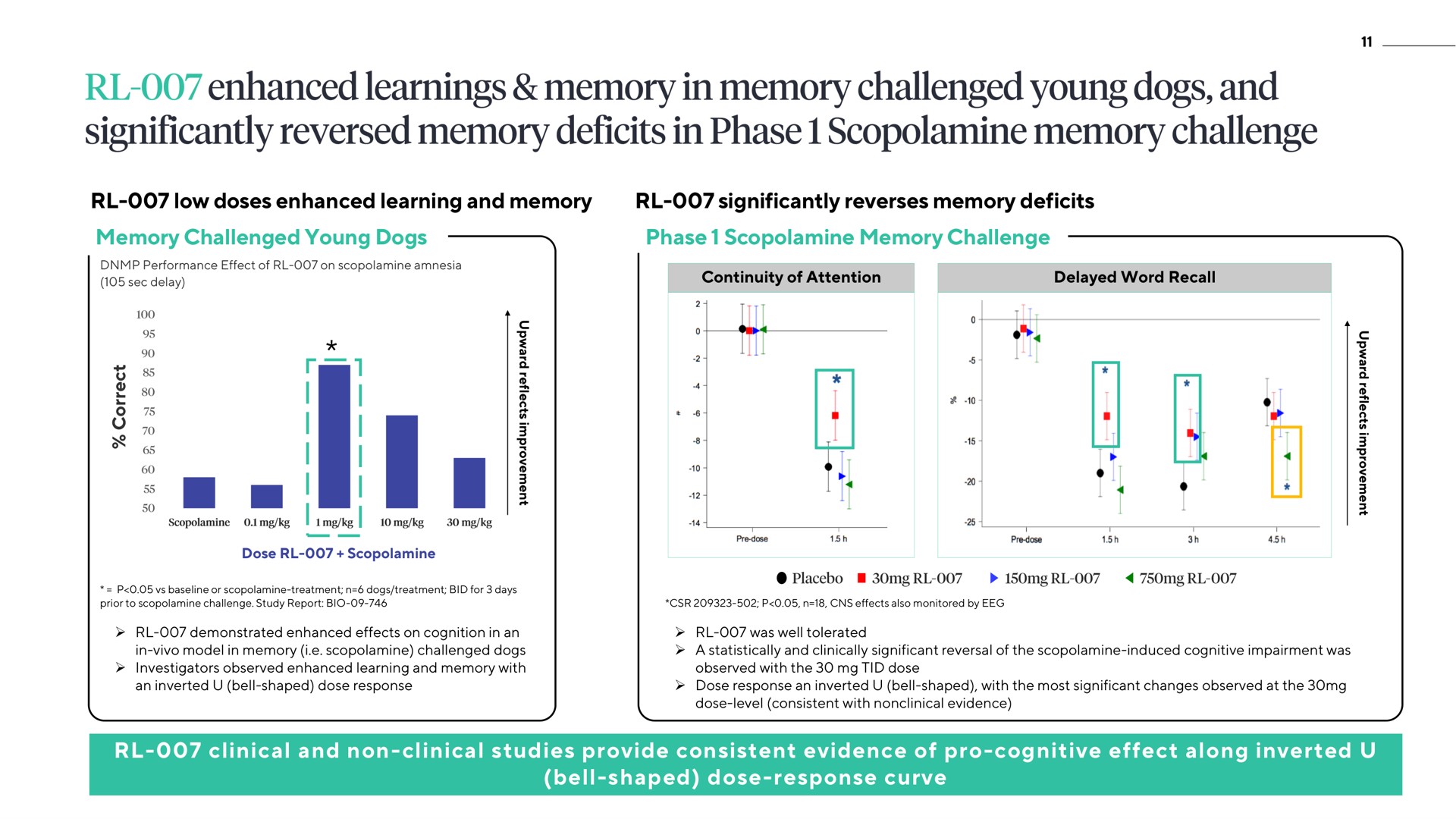 low doses enhanced learning and memory significantly reverses memory deficits memory challenged young dogs phase scopolamine memory challenge clinical and non clinical studies provide consistent evidence of pro cognitive effect along inverted bell shaped dose response curve learnings in reversed in | ATAI