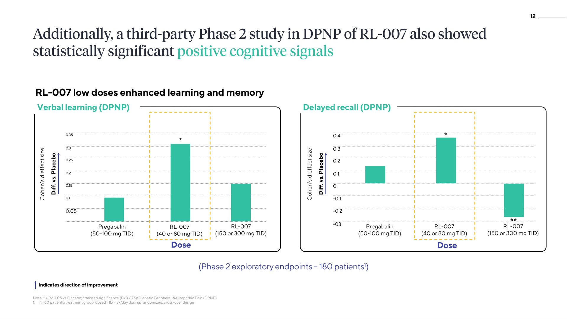 dose low doses enhanced learning and memory verbal learning delayed recall dose phase exploratory patients additionally a third party study in of also showed statistically significant positive cognitive signals | ATAI