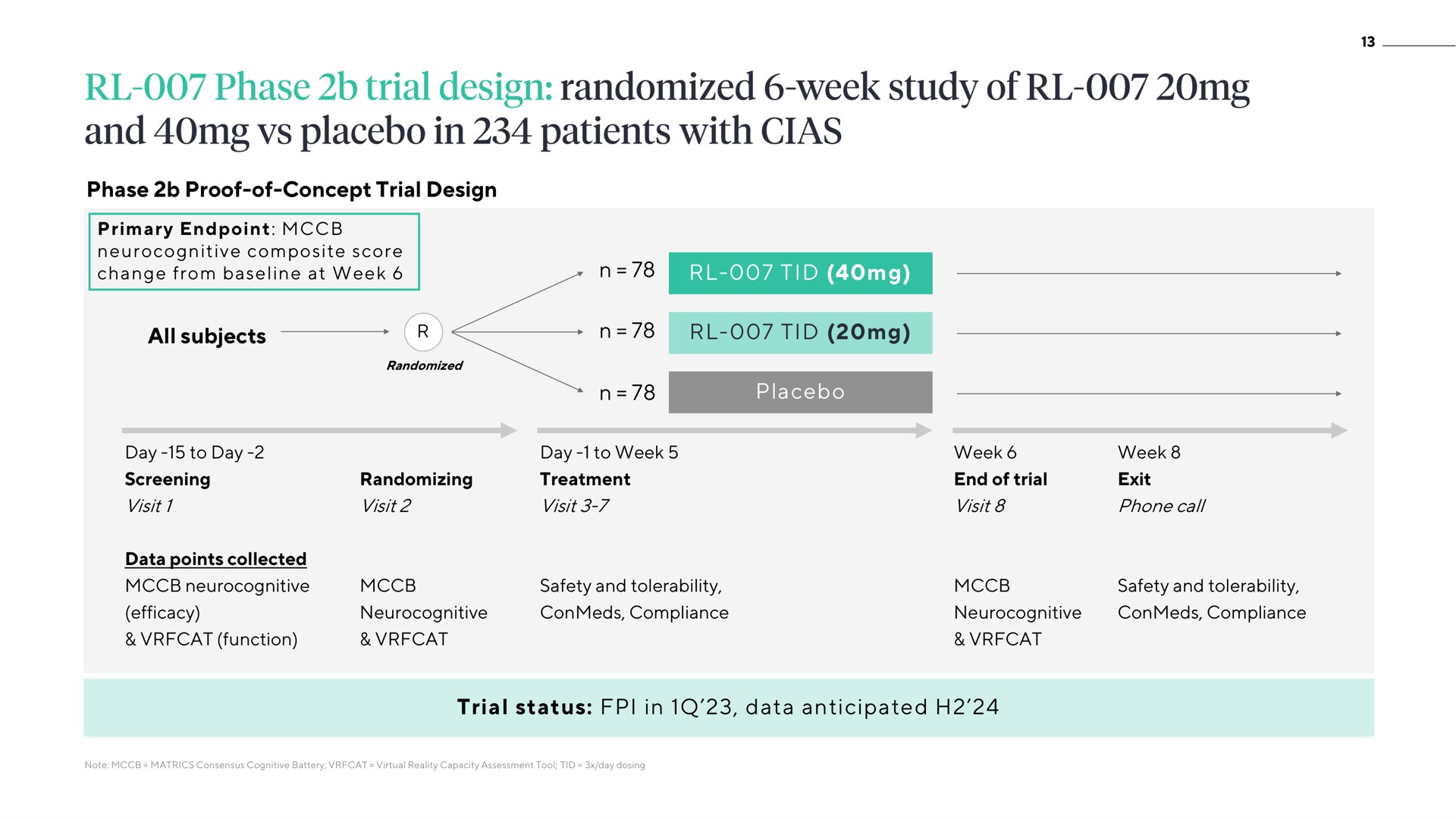 phase proof of concept trial design all subjects tid tid placebo trial status in data anticipated randomized week study of and patients with | ATAI