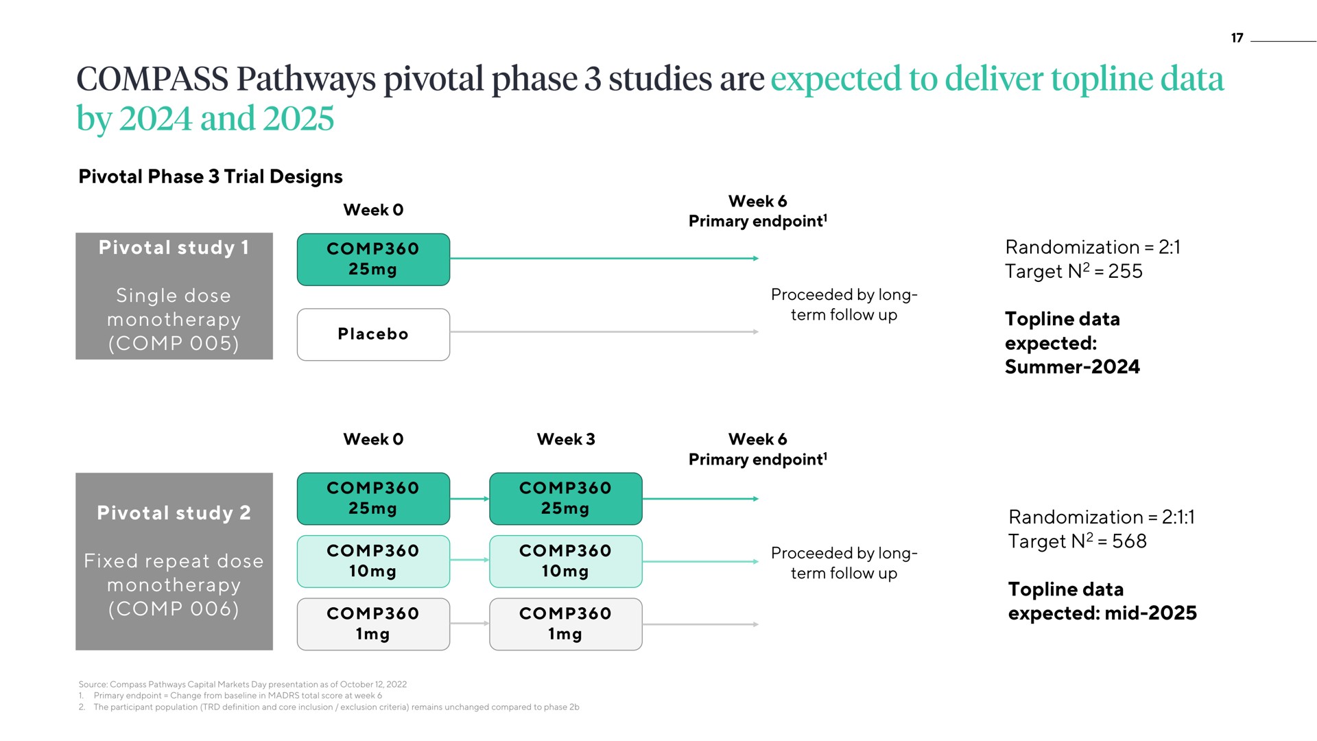 pivotal phase trial designs pivotal study single dose randomization target topline data expected summer pivotal study fixed repeat dose randomization target topline data expected mid compass pathways studies are to deliver by and | ATAI